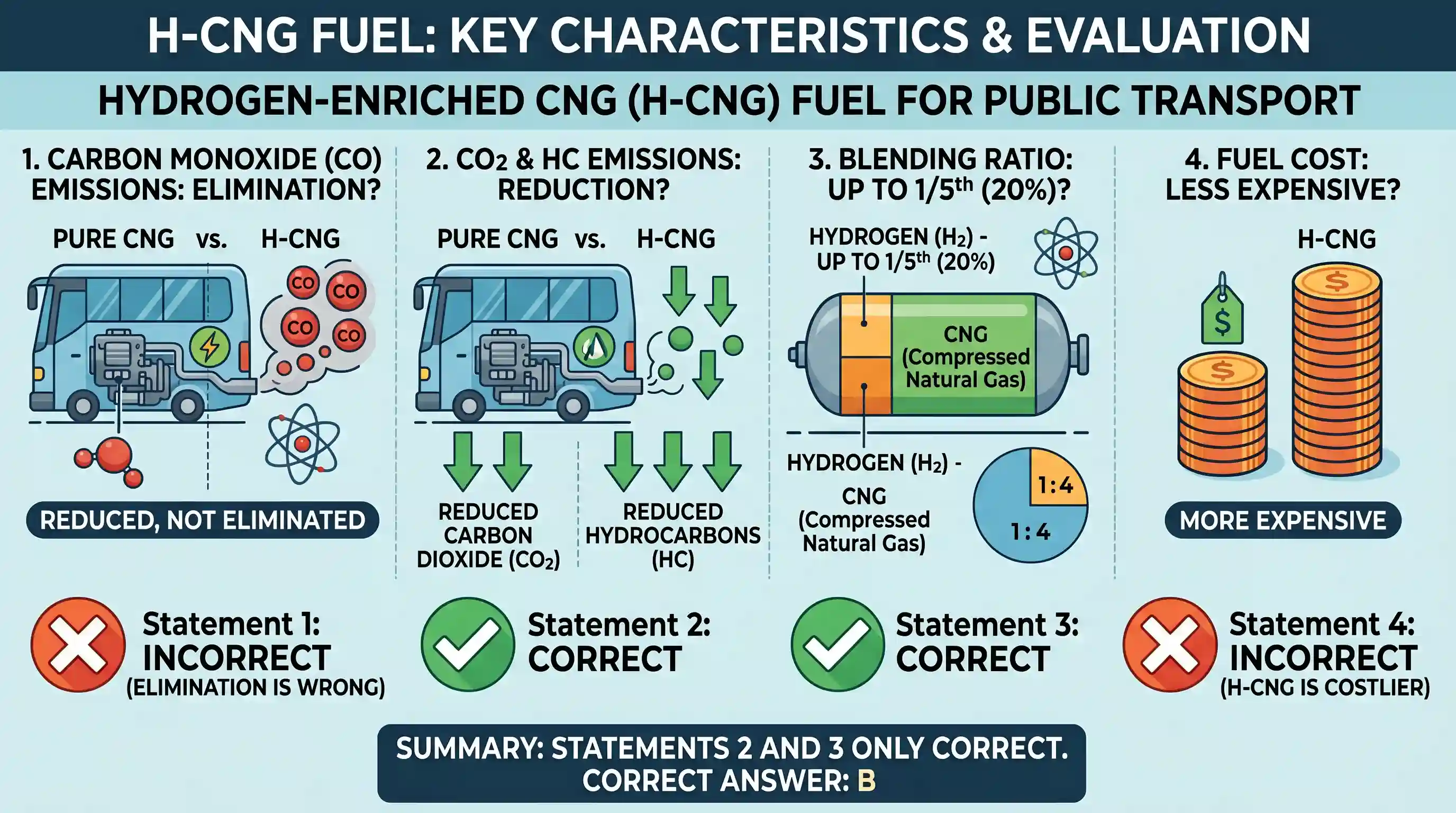 science-and-technology: In the context of proposals to the use of hydrogen-enriched CNG (H-CNG) as fuel for buses in public transport, consider