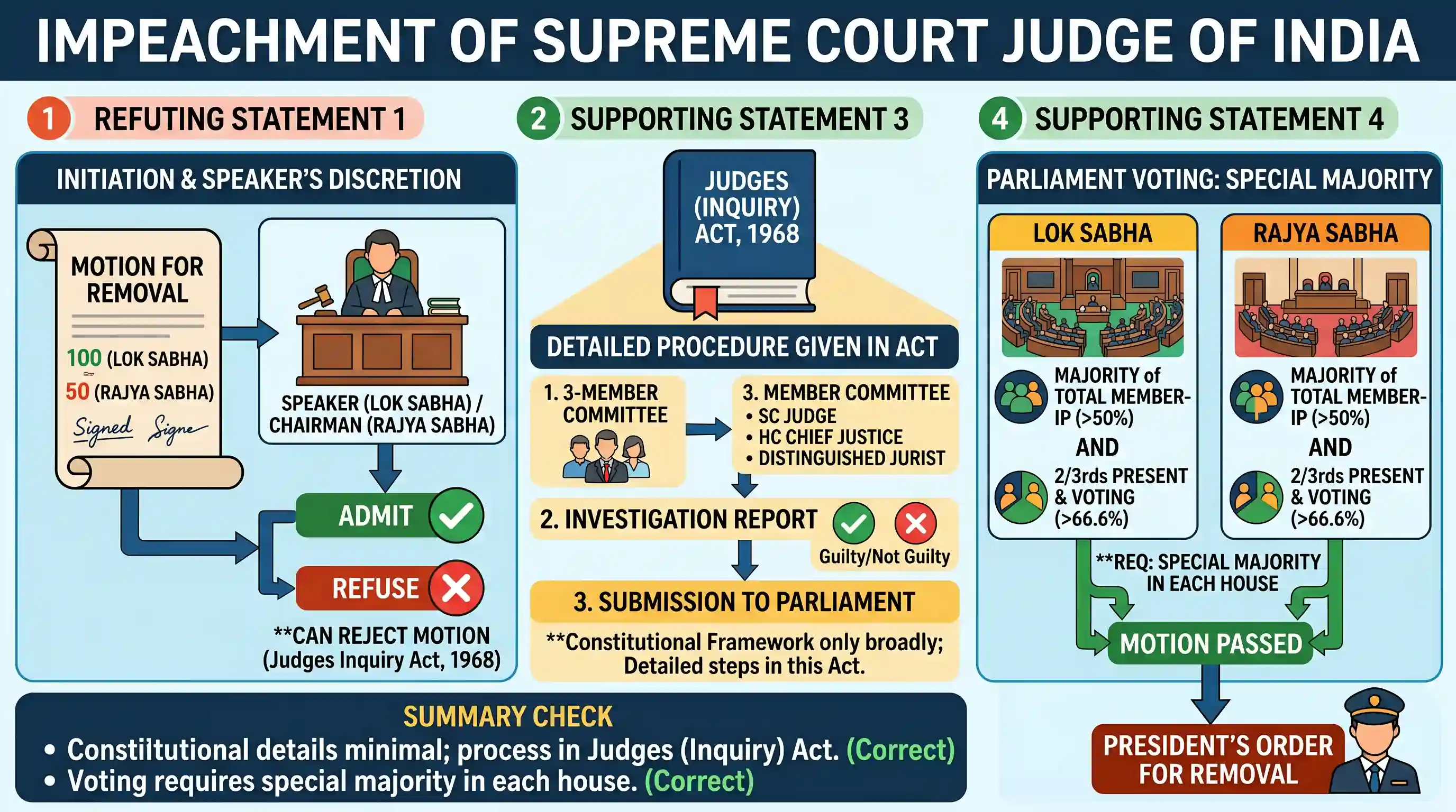 polity-and-governance: Consider the following statements: 1. The motion to impeach a Judge of the Supreme Court of India cannot be rejected by