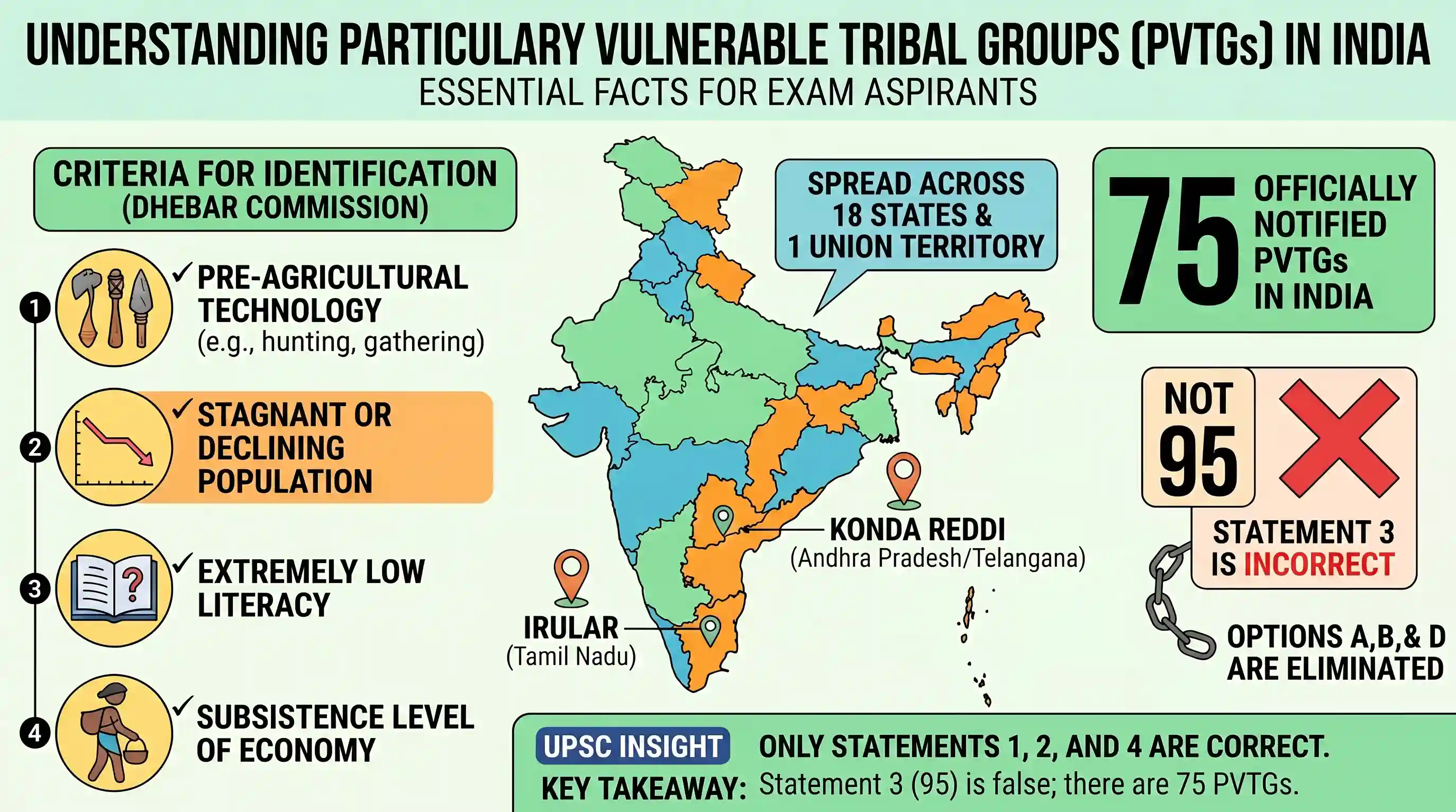 polity-and-governance: Consider the following statements about Particularly Vulnerable Tribal Groups (PVTGs) in India : 1. PVTGs reside in 18 S