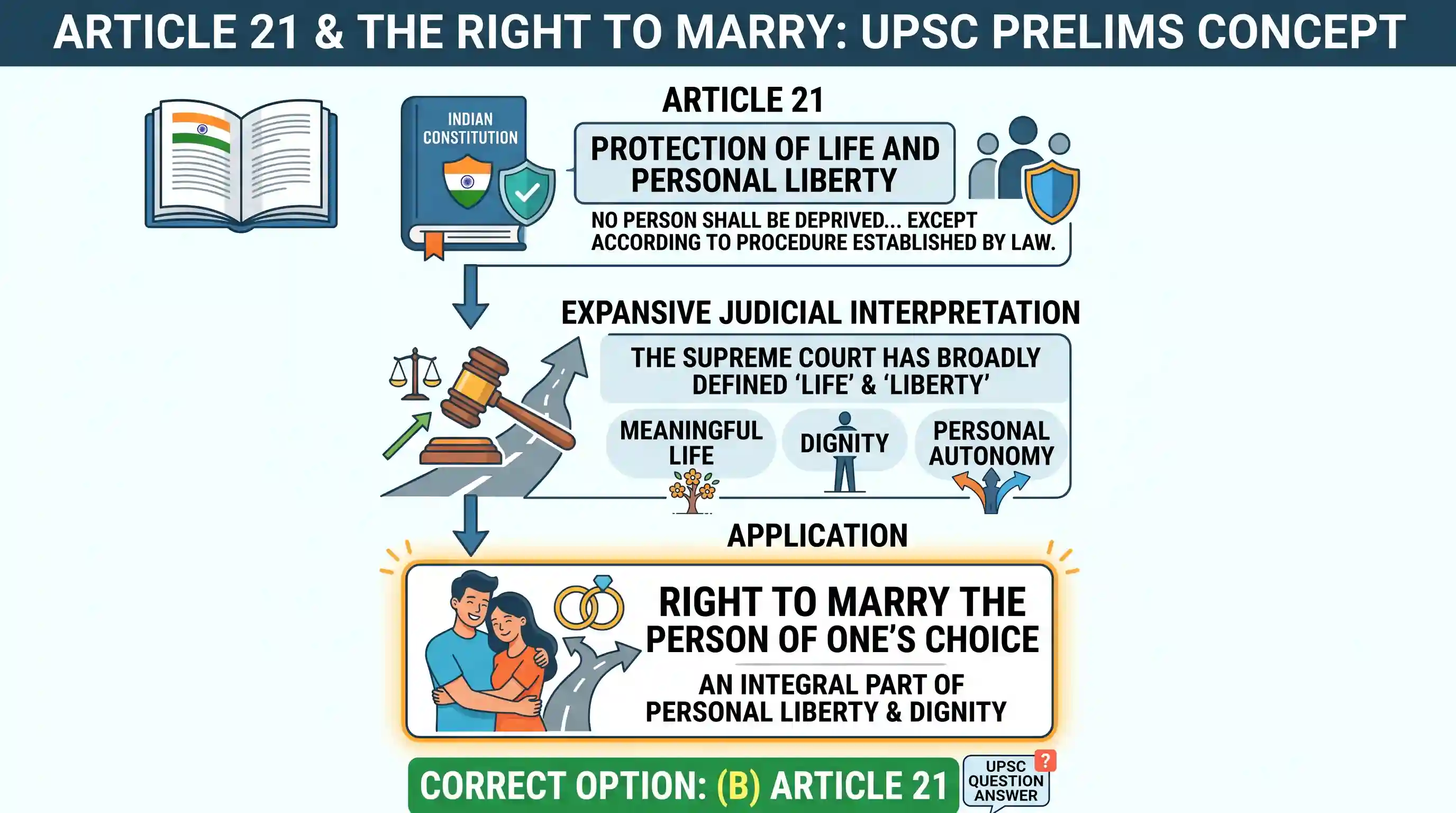 polity-and-governance: Which Article of the Constitution of India safeguards one's right to marry the person of one's choice?