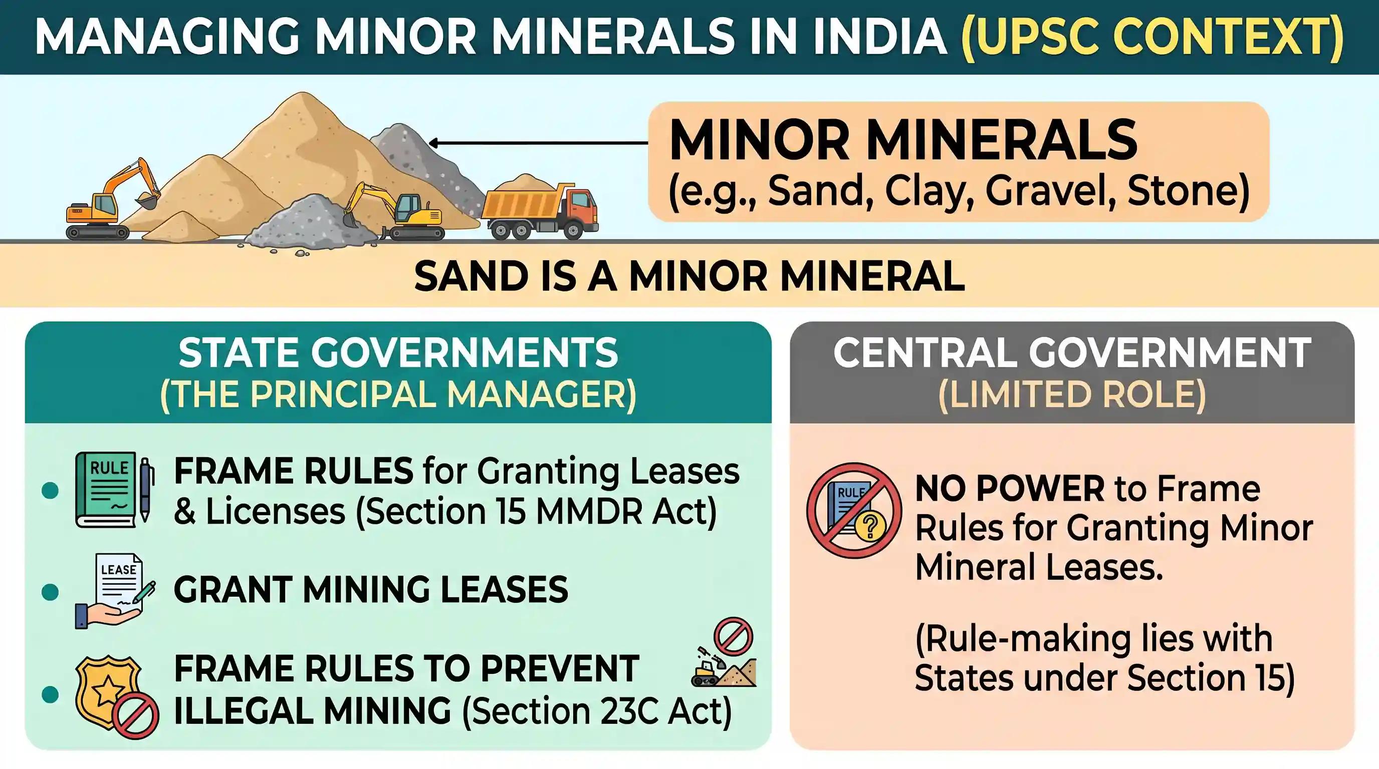 polity-and-governance: With reference to the management of minor minerals in India, consider the following statements: 1. Sand is a 'minor mine