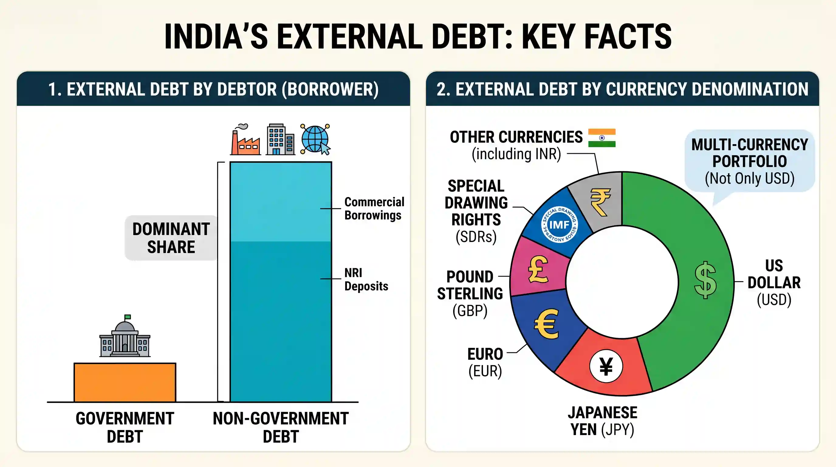 economy: Consider the following statements: 1. Most of India's external debt is owed by governmental entities. 2. All of India's
