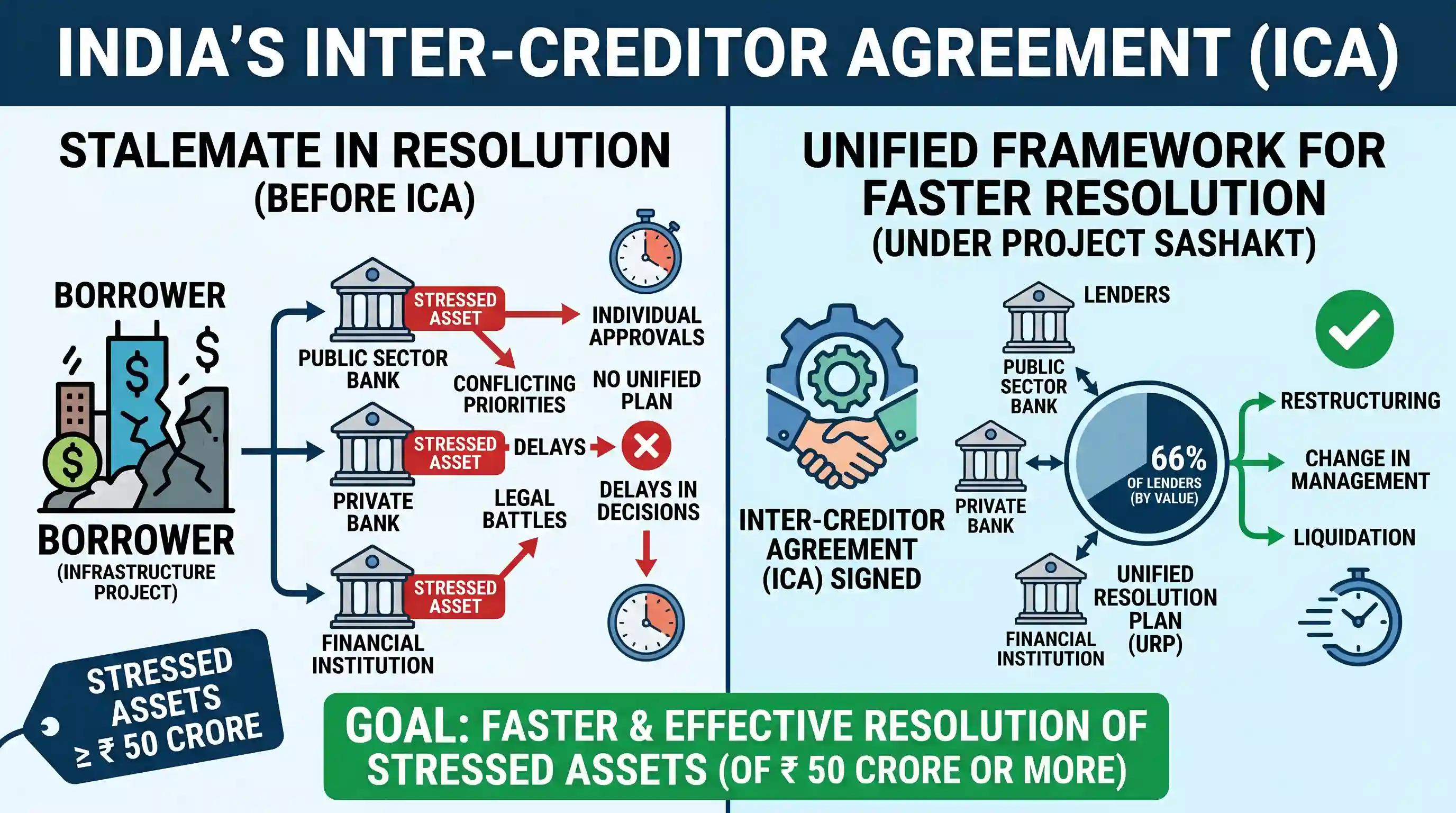 economy: What was the purpose of Inter-Creditor Agreement signed by Indian banks and financial institutions recently?