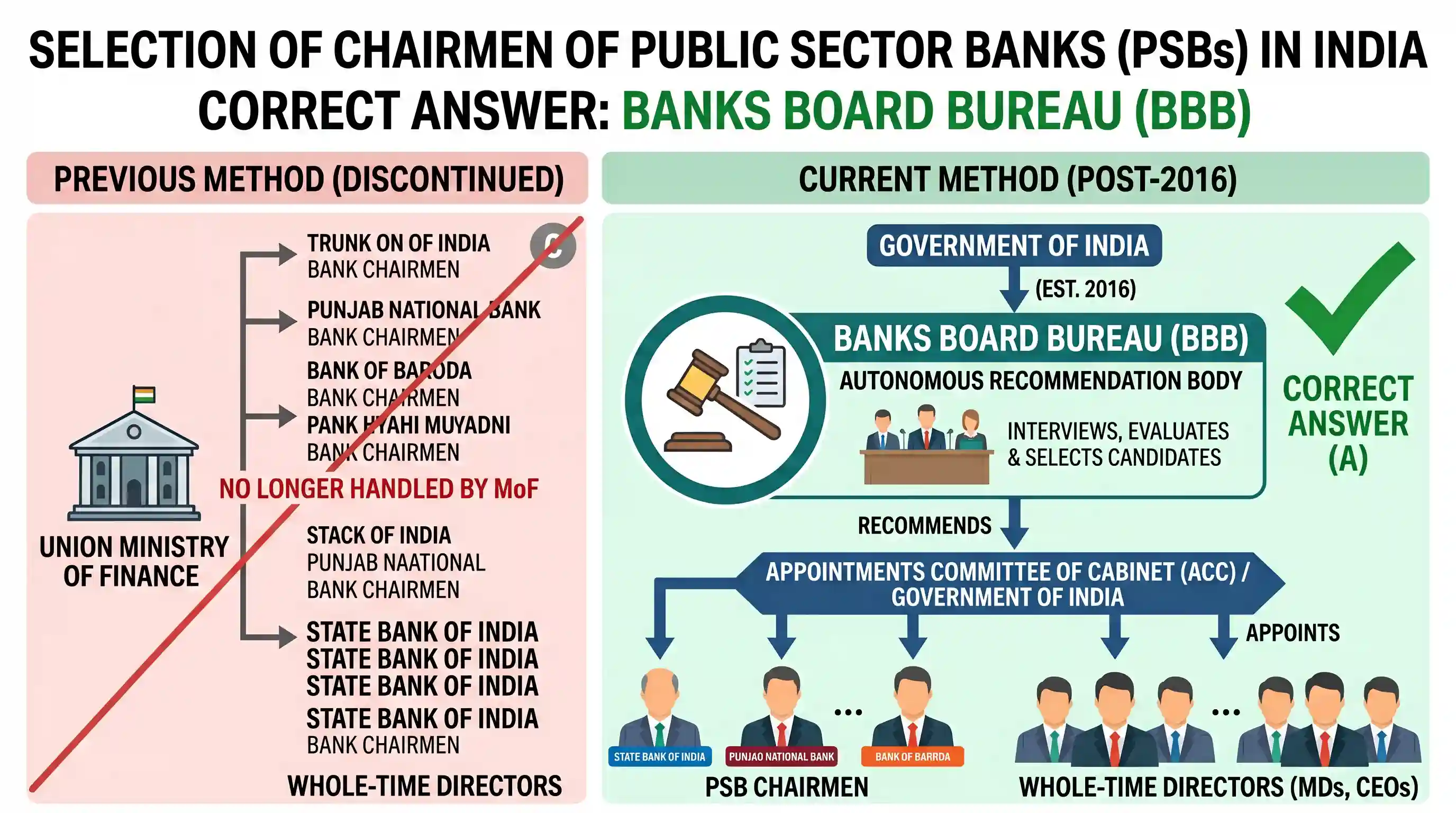 polity-and-governance: The Chairmen of public sector banks are selected by the