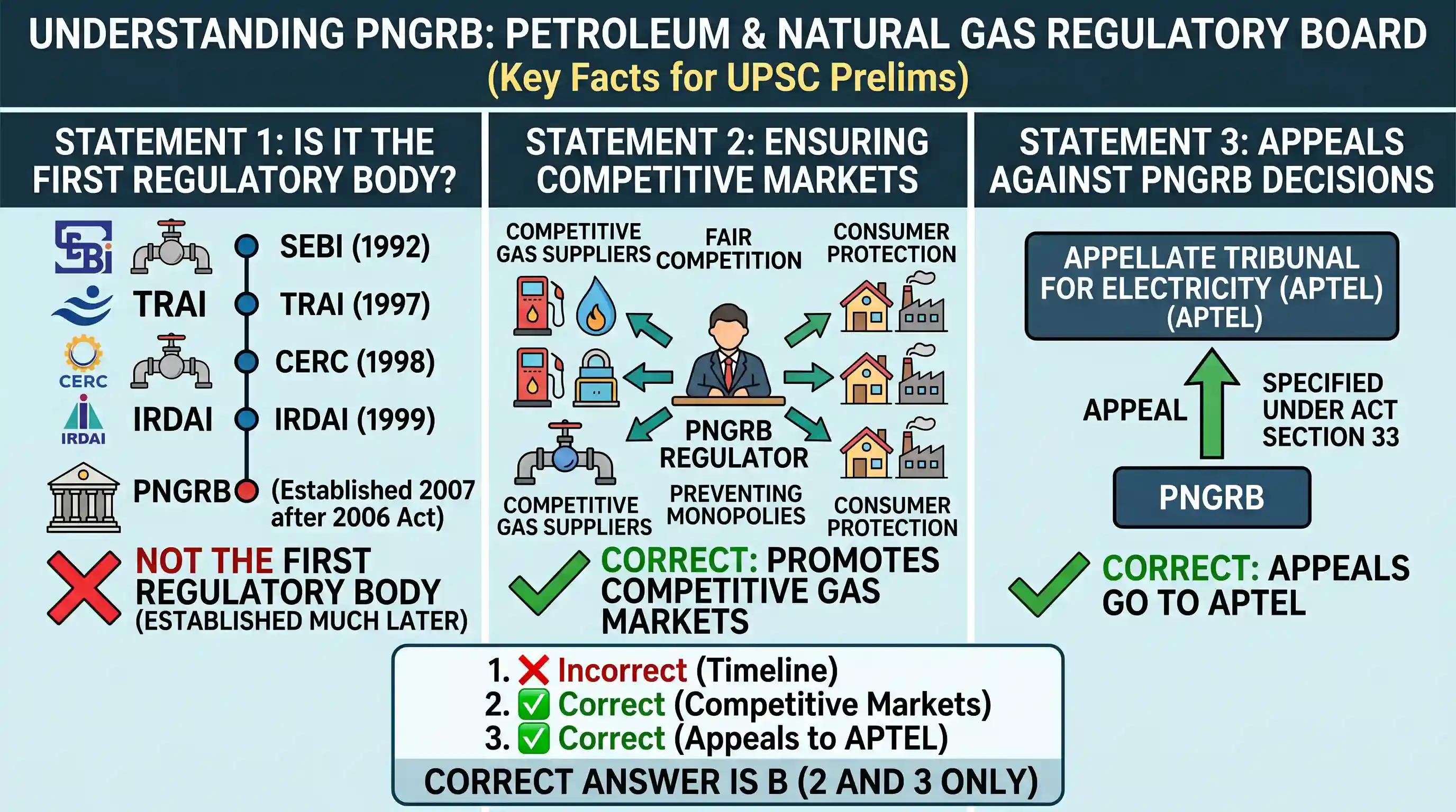 polity-and-governance: Consider the following statements : 1. Petroleum and Natural Gas Regulatory Board (PNGRB) is the first regulatory body s