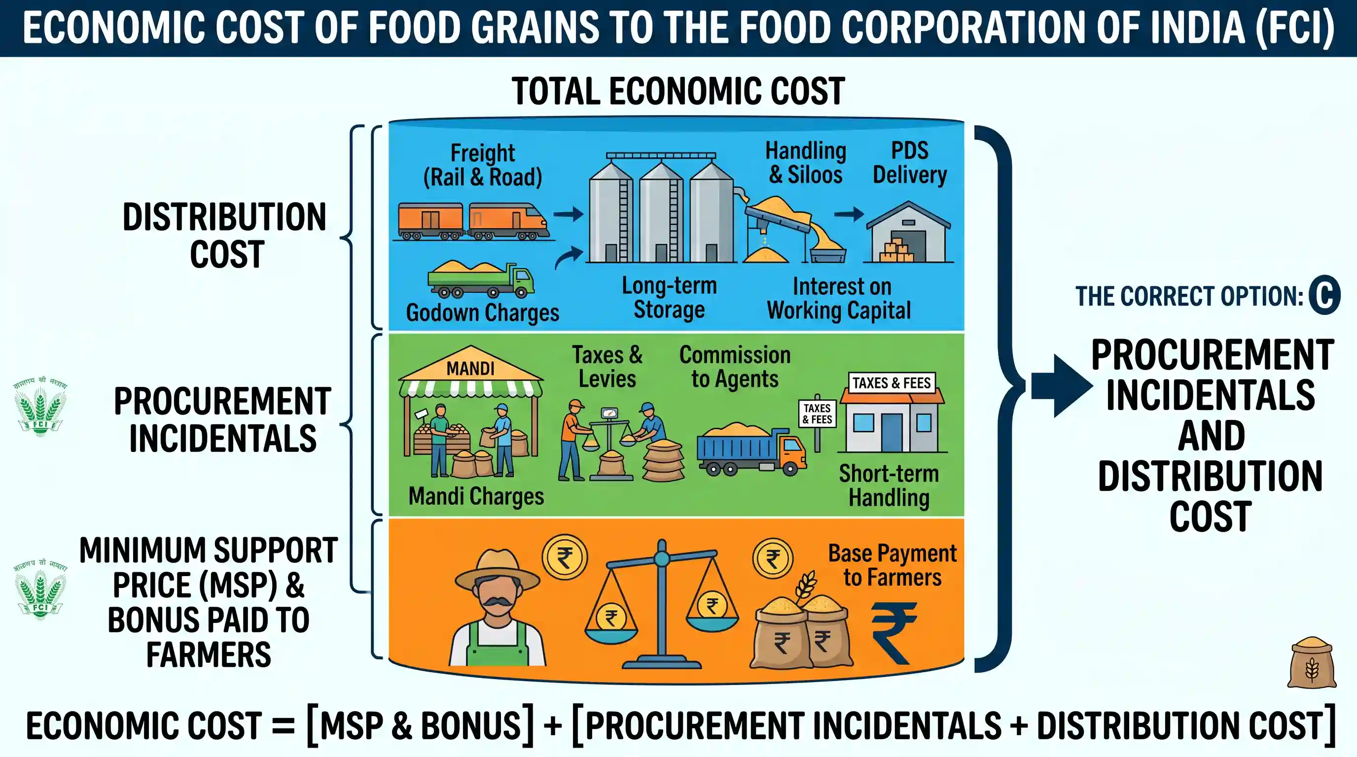 economy: The economic cost of food grains to the Food Corporation of India is Minimum Support Price and bonus (if any) paid to th