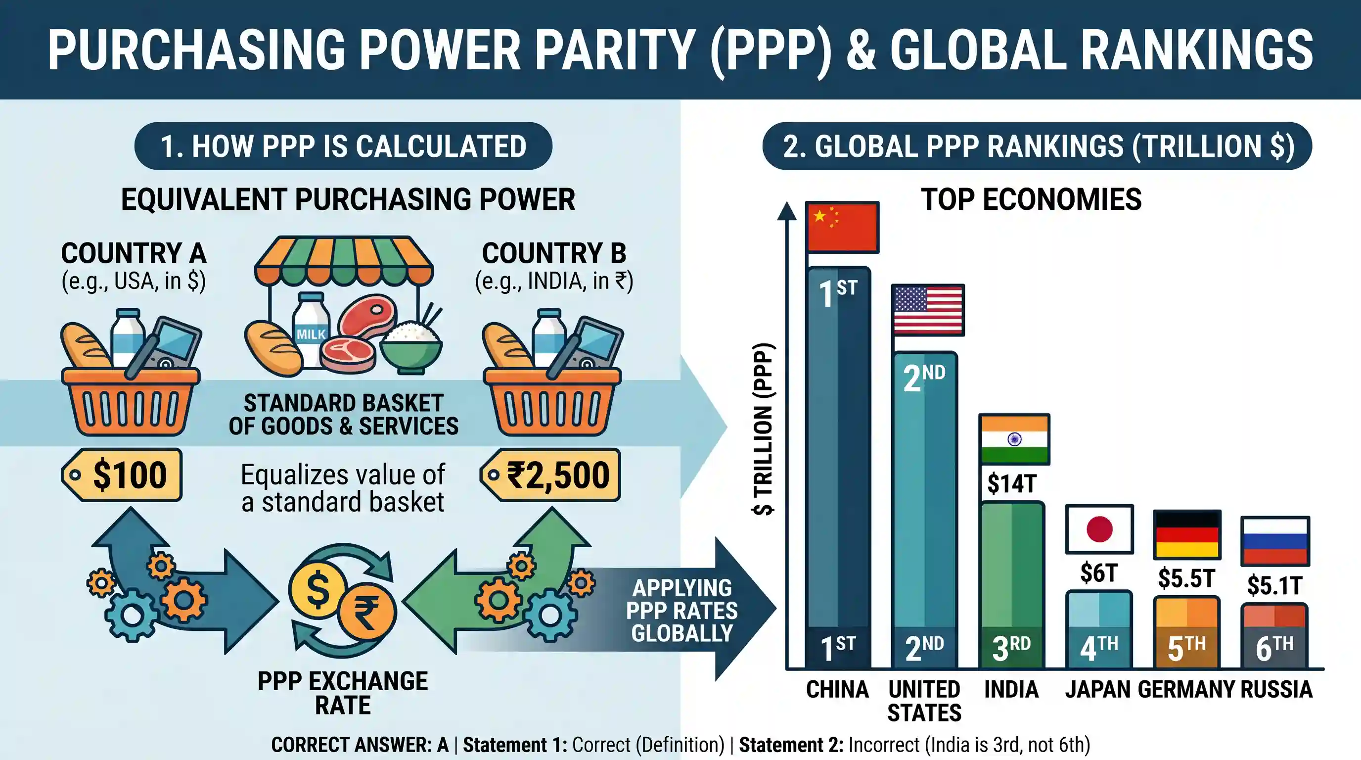 economy: Consider the following statements: 1. Purchasing Power Parity (PPP) exchange rates are calculated by comparing the price