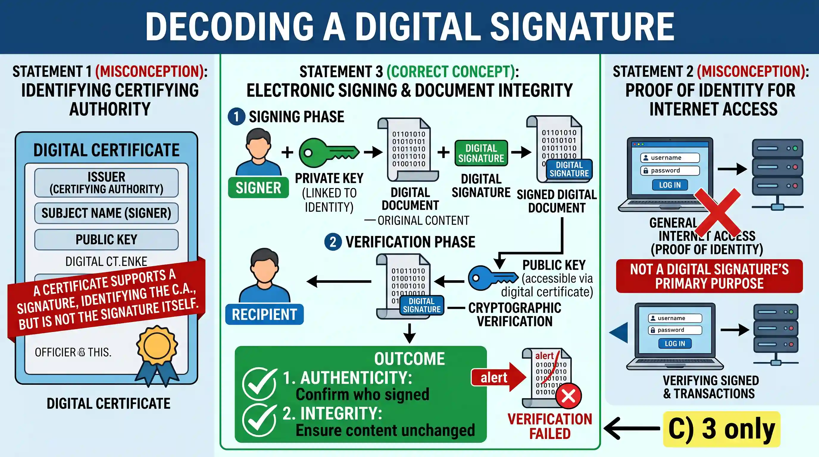 science-and-technology: Consider the following statements: A digital signature is 1. an electronic record that identifies the certifying authori