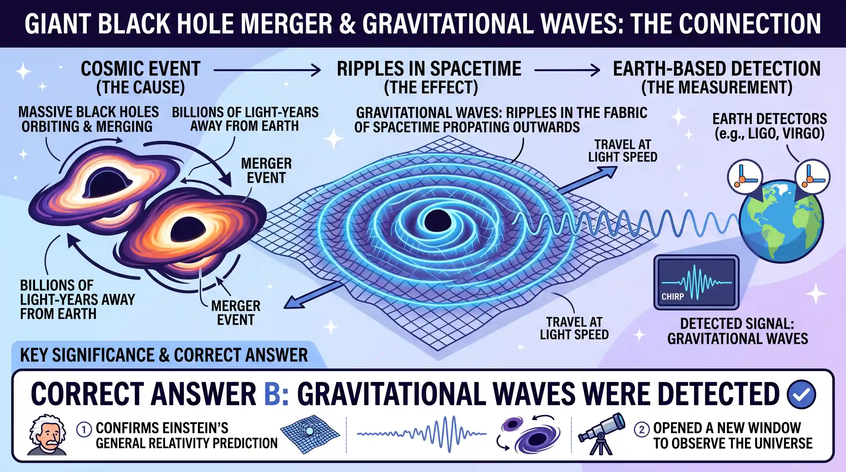 science-and-technology: Recently, scientists observed the merger of giant 'blackholes' billions of light-years away from the Earth. What is the