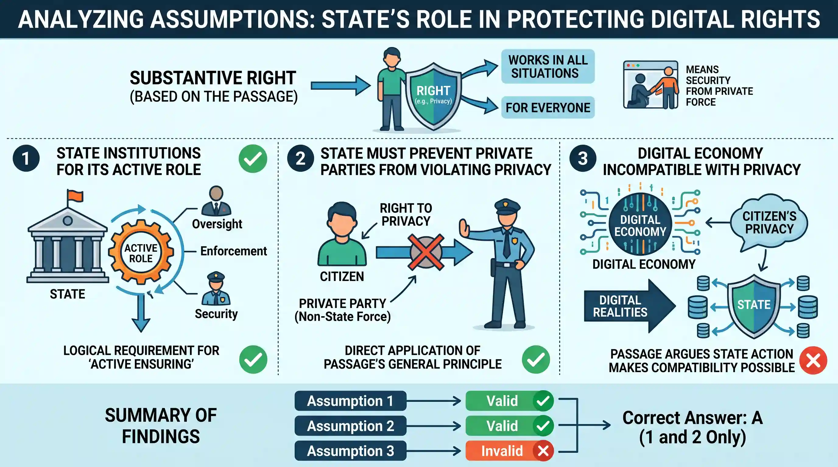 Reading Comprehension: In India, the current focus on the right to privacy is based on some new realities of the digital age. A right is a subs