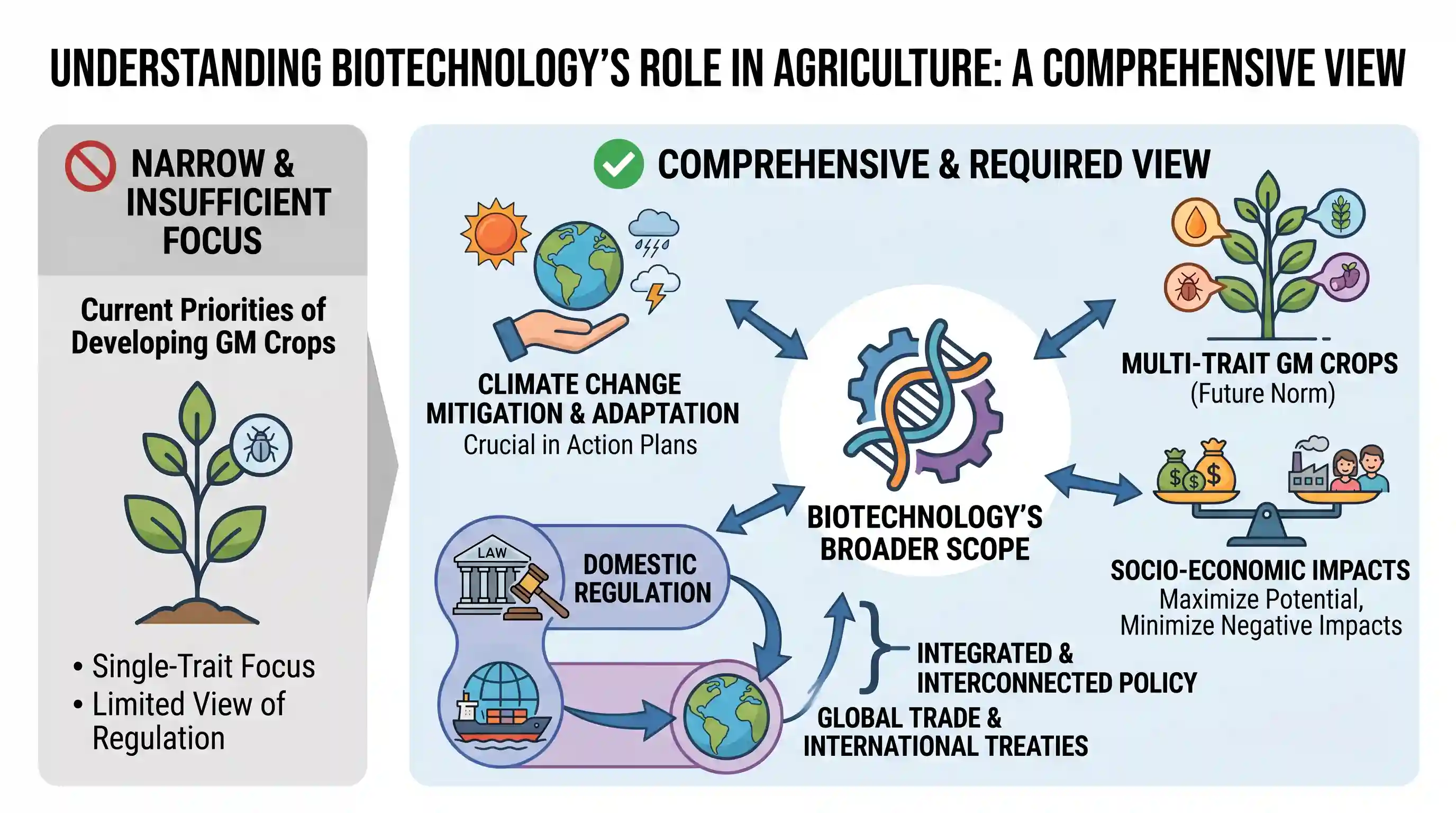 Reading Comprehension: Although most of the Genetically Modified (GM) crops cultivated now are genetically engineered for a single trait, in fu