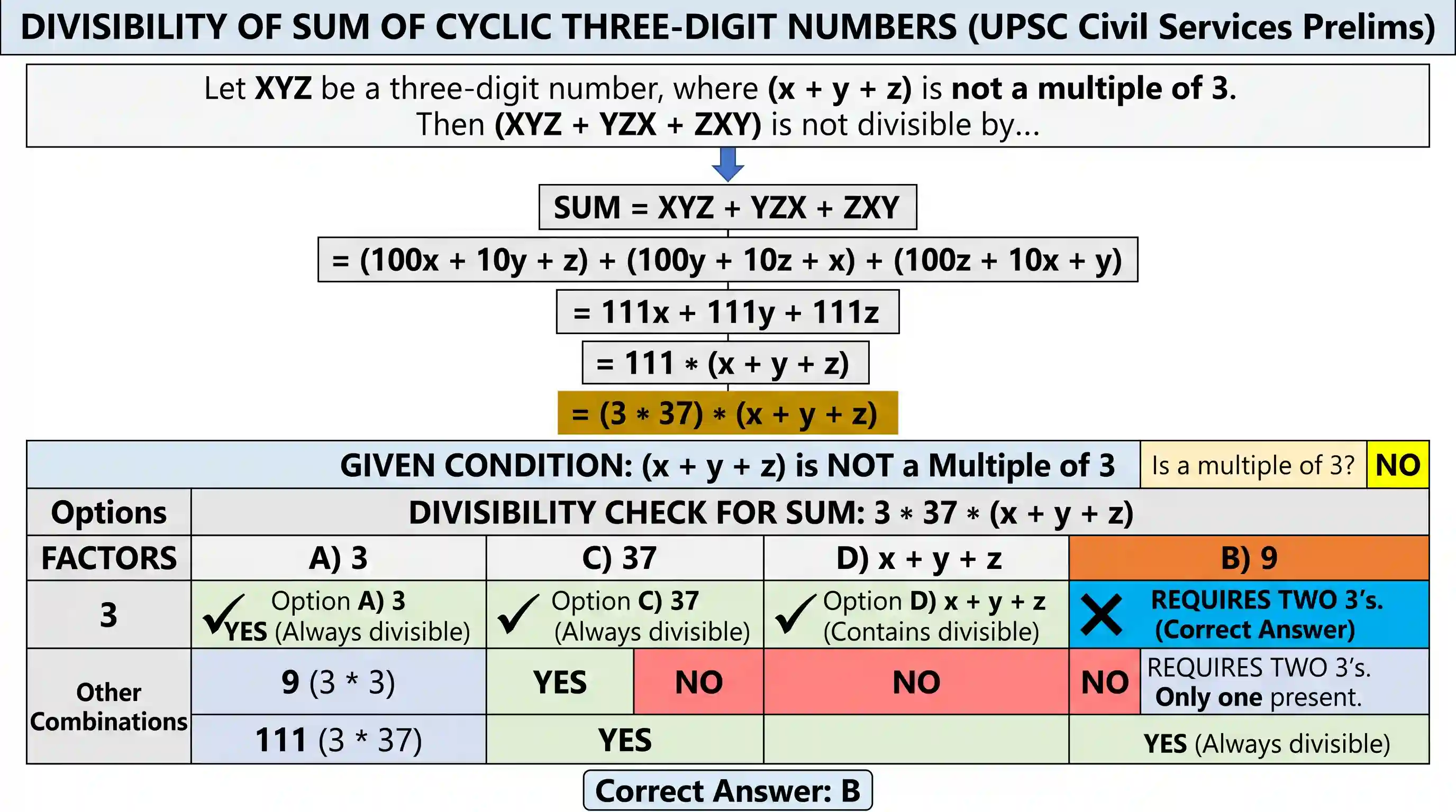Quantitative Aptitude: Let XYZ be a three-digit number, where (x + y + z) is not a multiple of 3. Then (XYZ + YZX + ZXY) is not divisible by