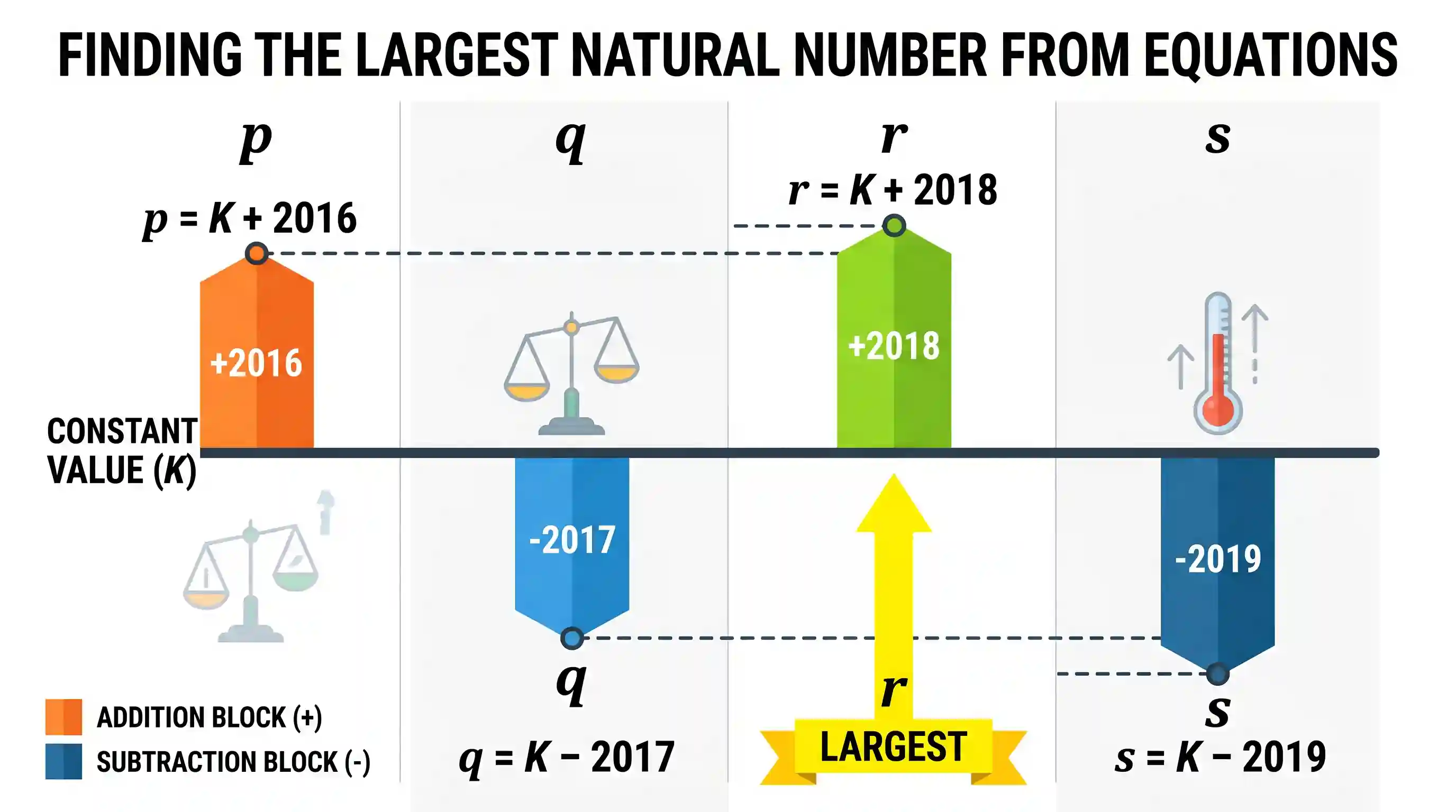 Quantitative Aptitude: Let p, q, r and s be natural numbers such that p - 2016 = q + 2017 = r - 2018 = s + 2019 which one of the following is t