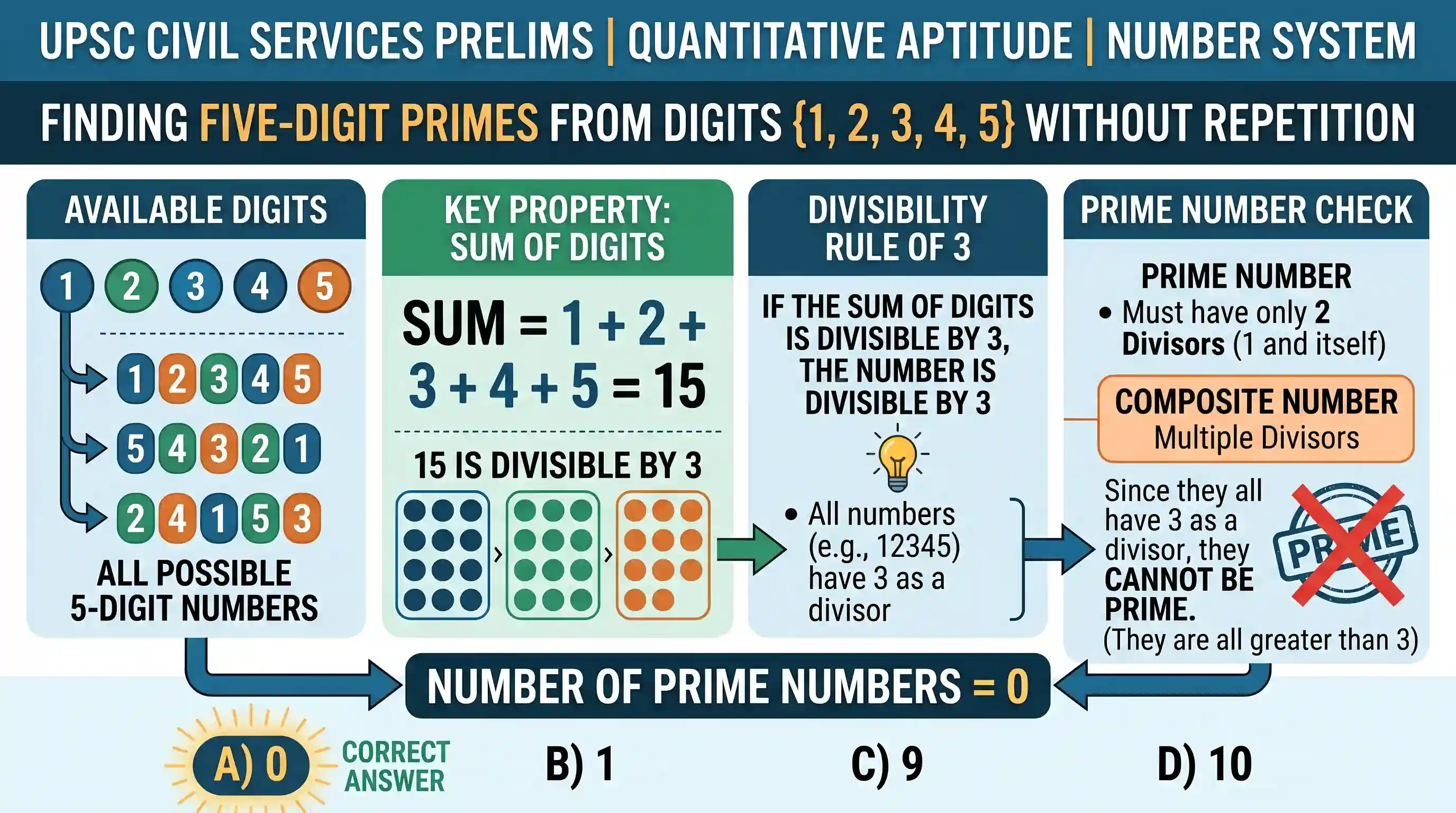 Quantitative Aptitude: How many five-digit prime numbers can be obtained by using all the digits 1, 2, 3, 4 and 5 without repetition of digits?