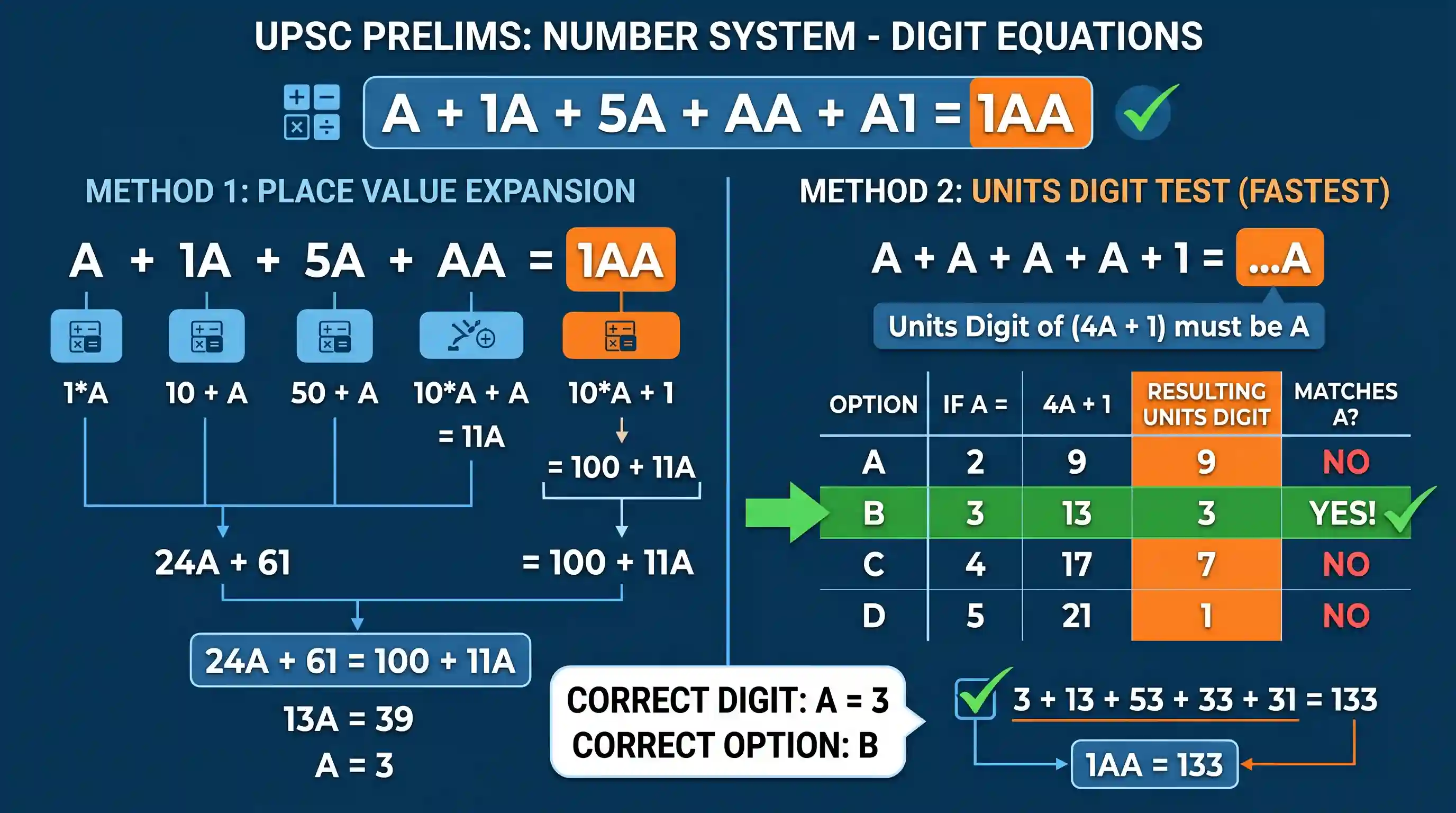 Quantitative Aptitude: In the sum A + 1A + 5A + AA + A1 = 1AA for which digit does the symbol A stand?