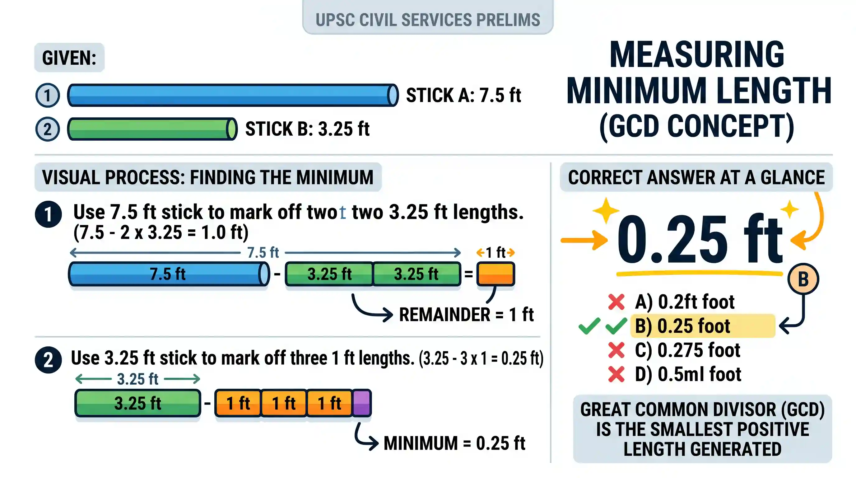 Quantitative Aptitude: If you have two straight sticks of length 7.5 feet and 3.25 feet, what is the minimum length can you measure?