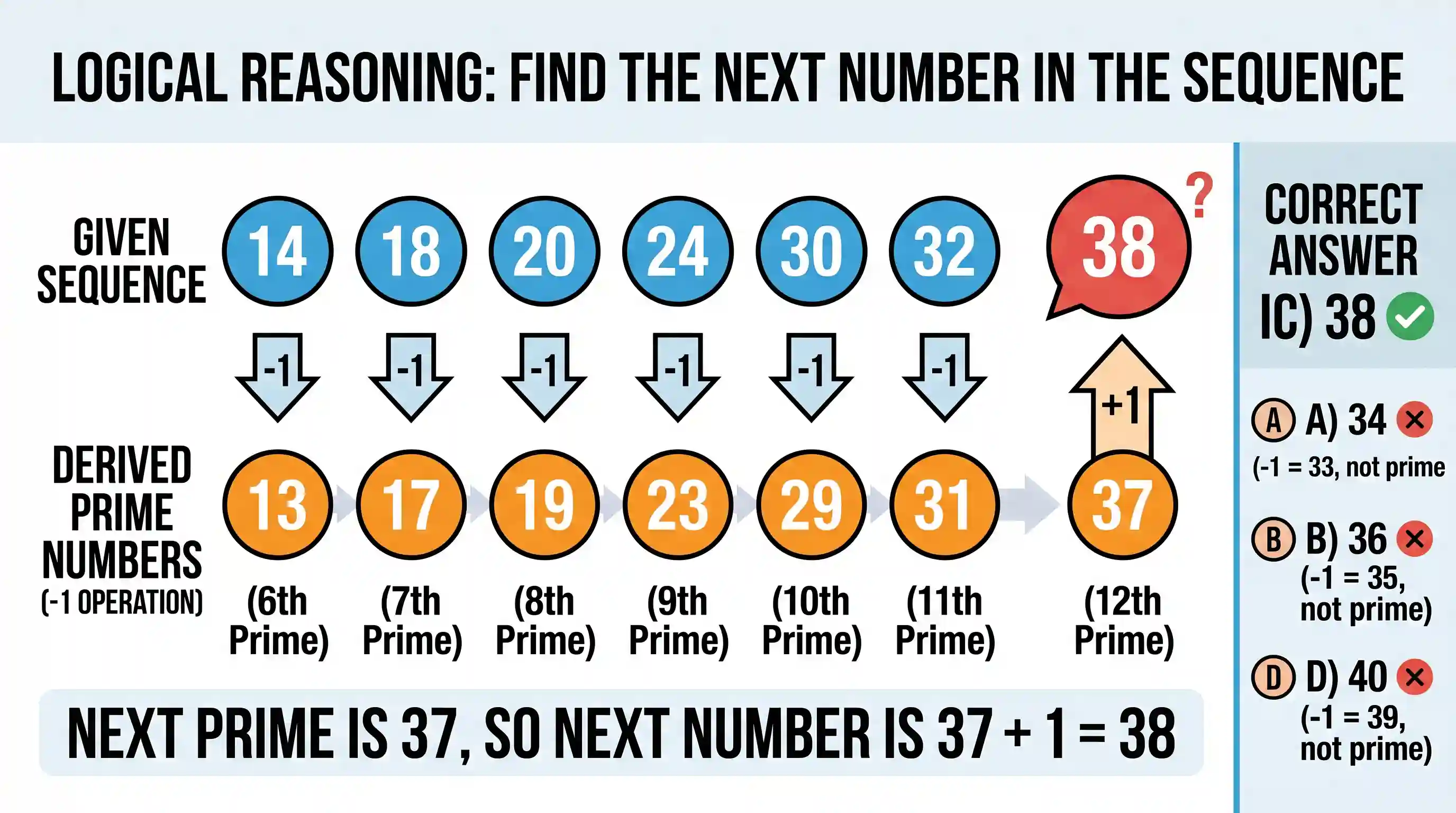 Logical Reasoning: A simple mathematical operation in each number of the sequence 14, 18, 20, 24, 30, 32, .... results in a sequence with r
