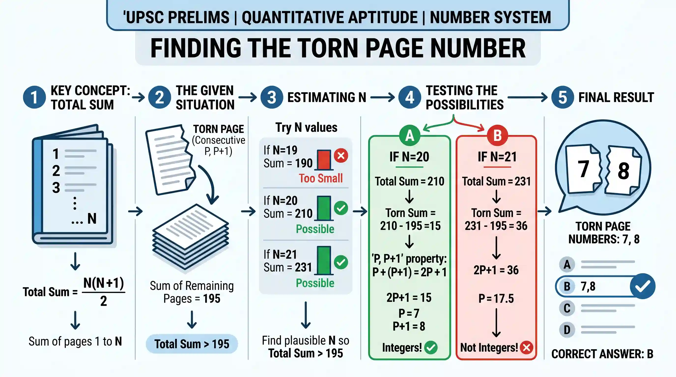 Quantitative Aptitude: One page is torn from a booklet whose pages are numbered in the usual manner starting from the first page as 1. The sum