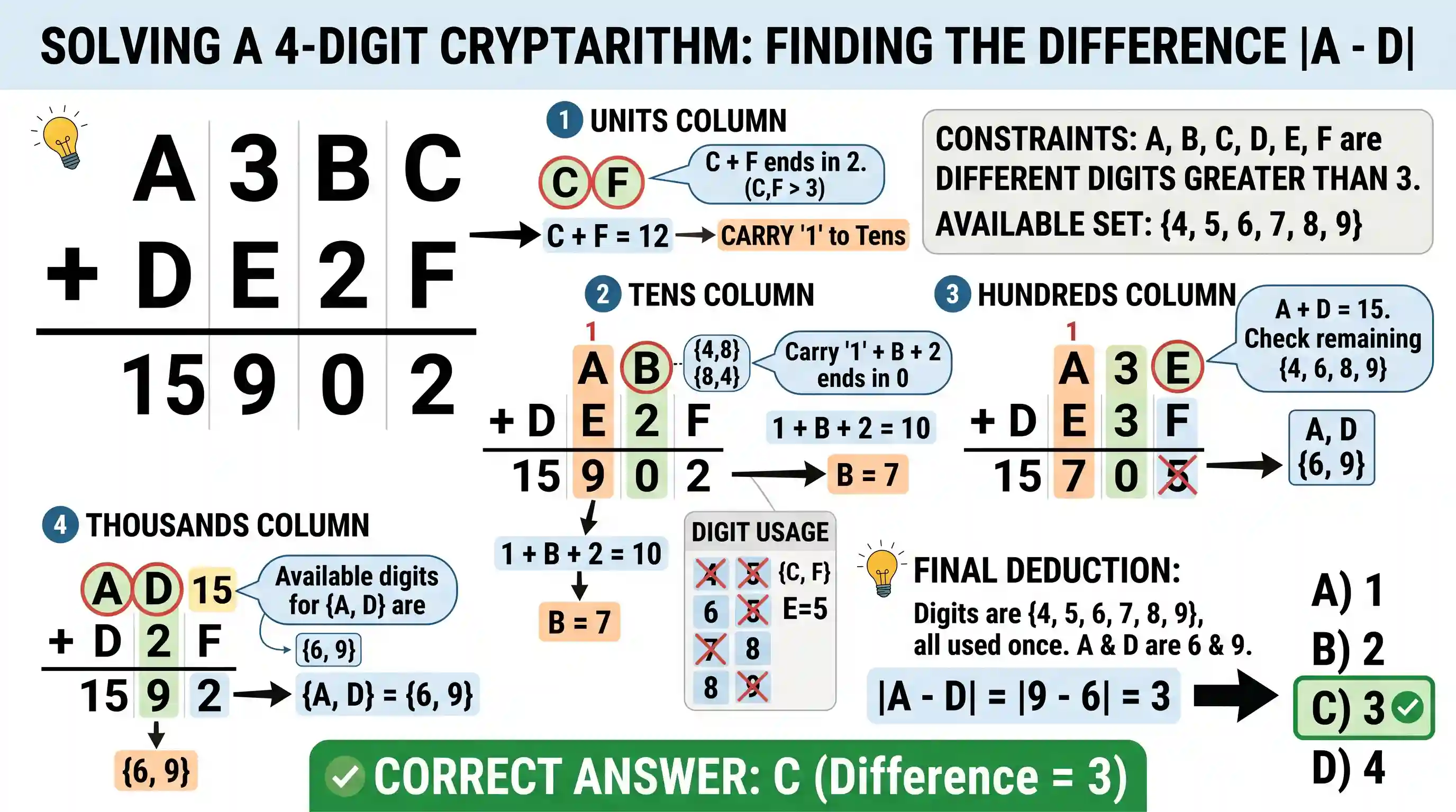 Quantitative Aptitude: Let A3BC and DE2F be four-digit numbers where each letter represents a different digit greater than 3. If the sum of the