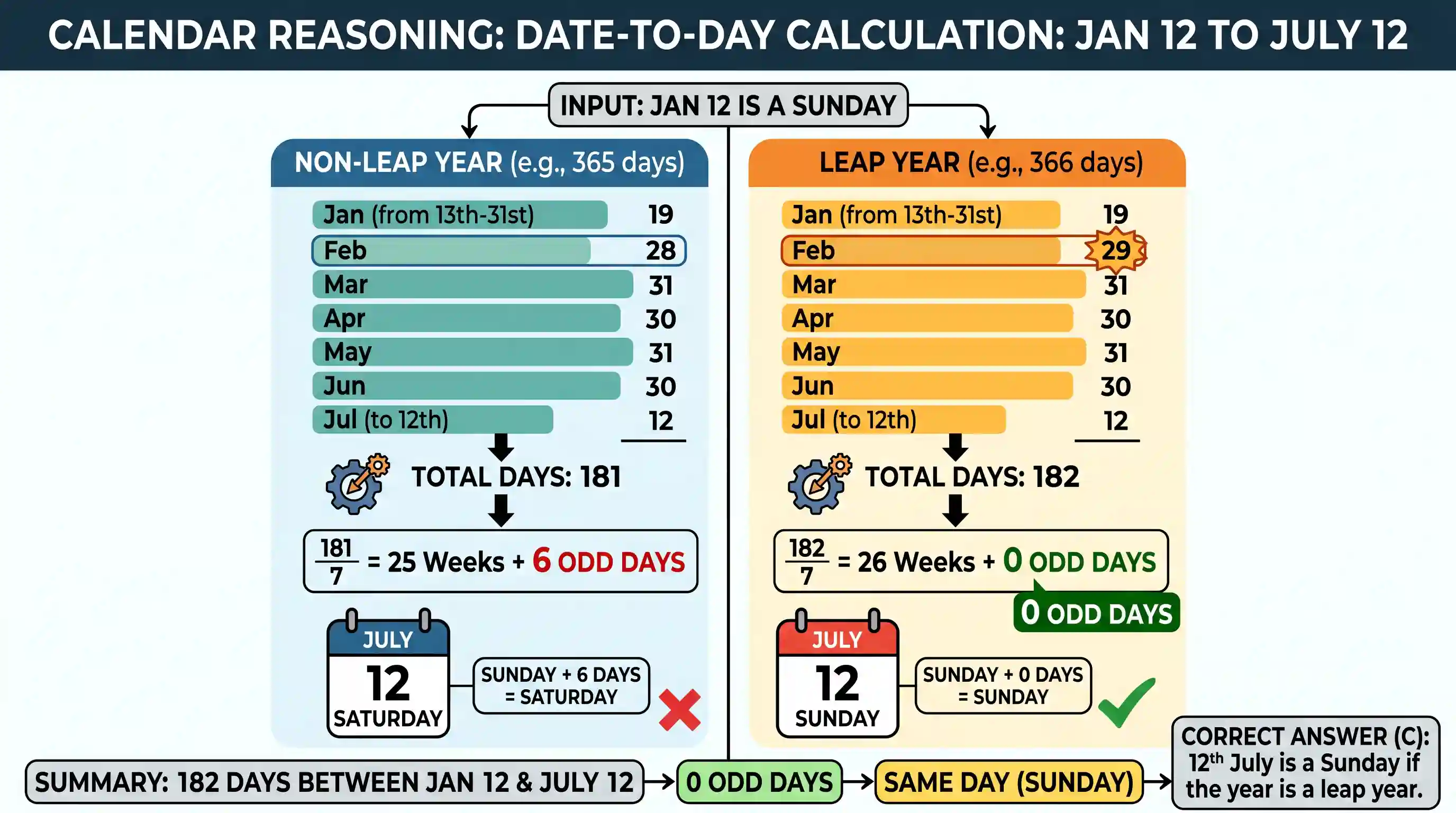 Logical Reasoning: If in a particular year 12th January is a Sunday, then which one of the following is correct?