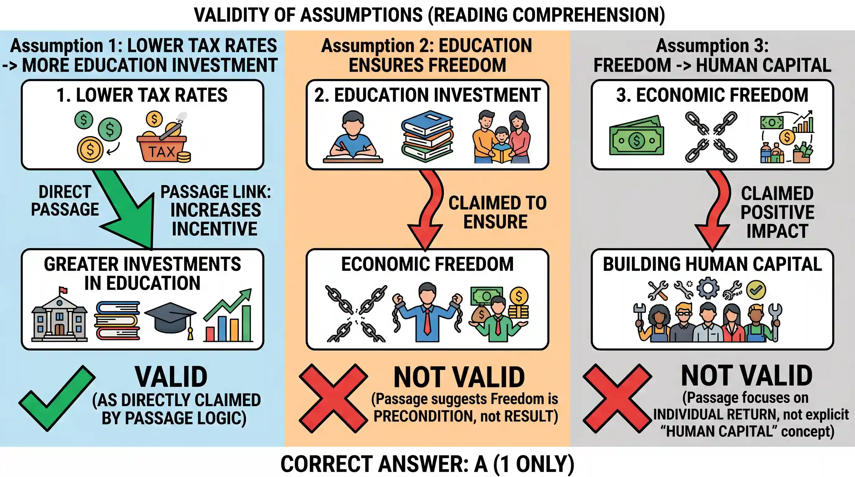 Reading Comprehension: People will invest in education whenever they are granted the economic freedom to fully enjoy benefits Again, this is fo