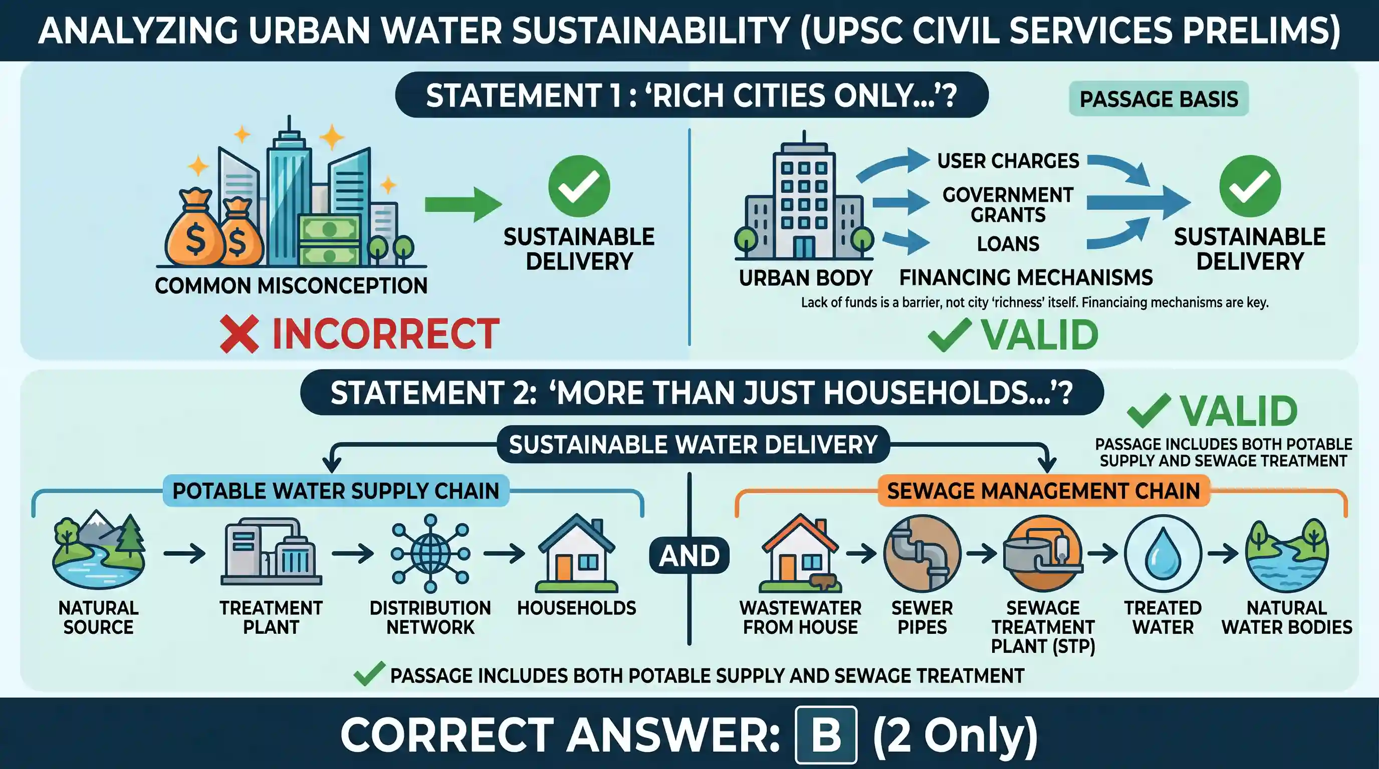 Reading Comprehension: Our urban bodies cannot possibly ensure sustainable delivery of water in our cities unless financing mechanisms are put
