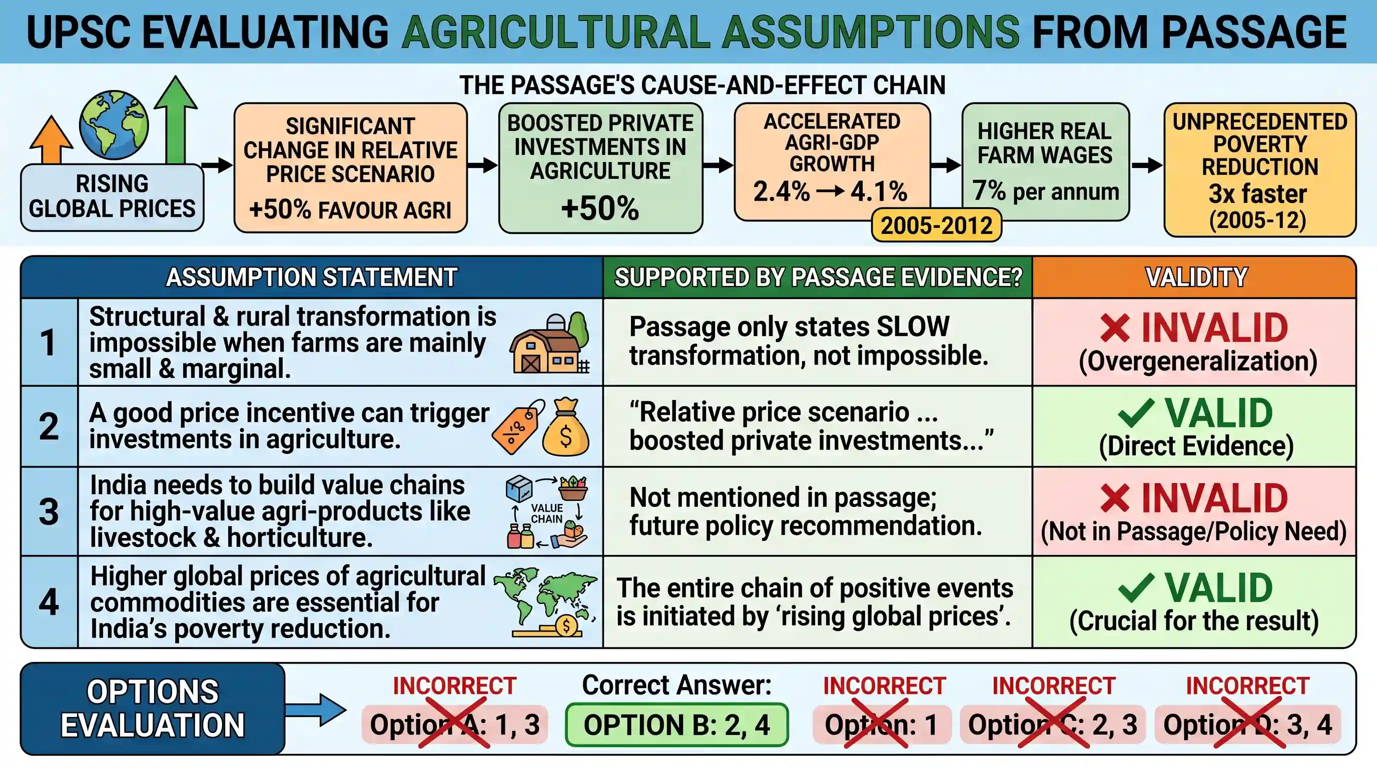 Reading Comprehension: In India, agriculture still engages about half of workforce, and about 85 ( ) per cent of its farms mall and marginal. C