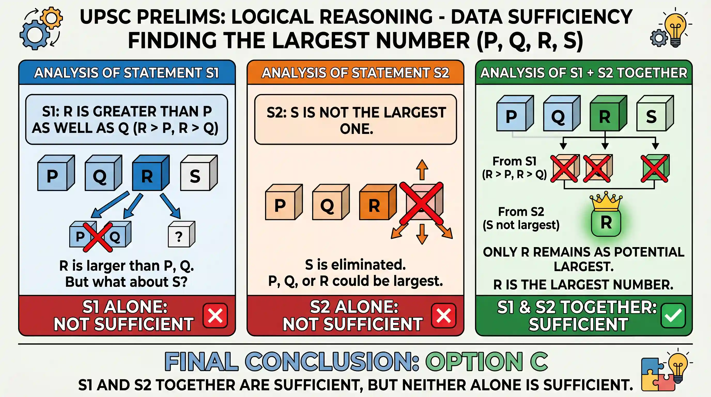 Logical Reasoning: Two Statements S1 and S2 are given below with regard to four numbers P, Q, R and S followed by a Question: S1: R is grea