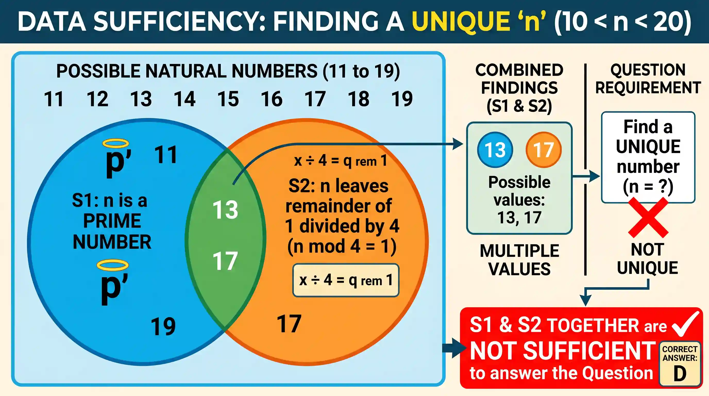 Quantitative Aptitude: Two Statements Si and S2 are given below followed by a Question: S1: n is a prime number. S2: n leaves a remainder of 1