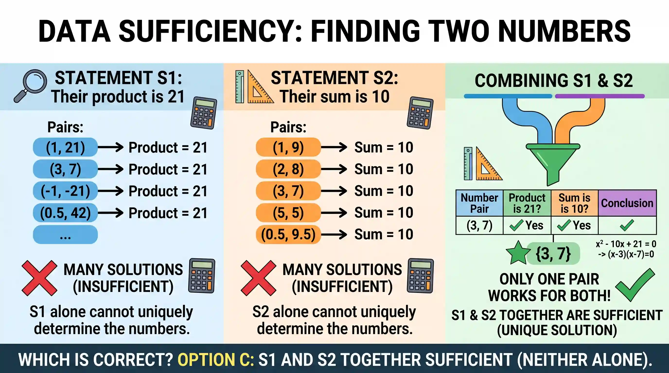 Quantitative Aptitude: Two Statements S1 and S2 are given below with regard to two numbers followed by a Question: S1: Their product is 21. S2