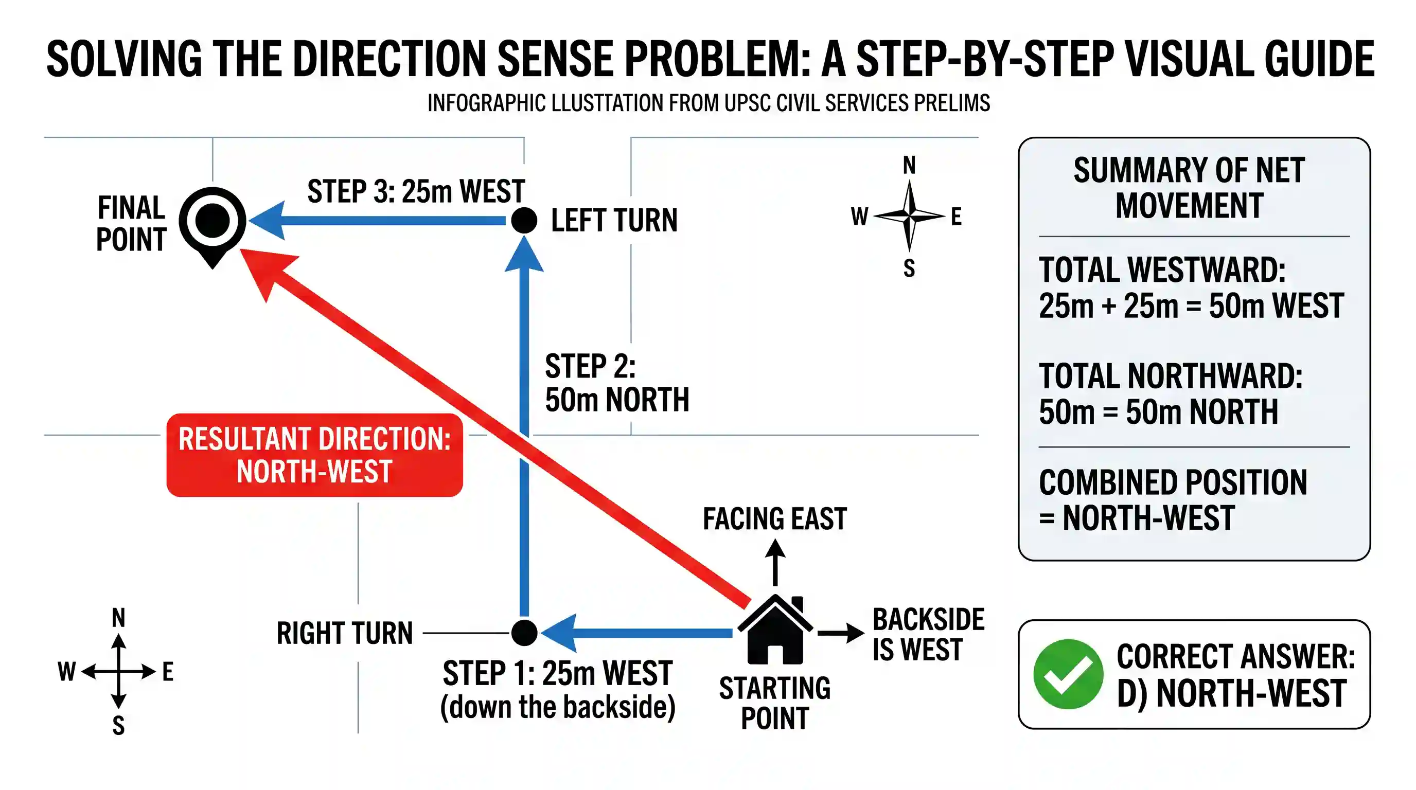 Logical Reasoning: A man walks down the backside of his house straight 25 meters, then turns to the right and walks 50 meters again; then h