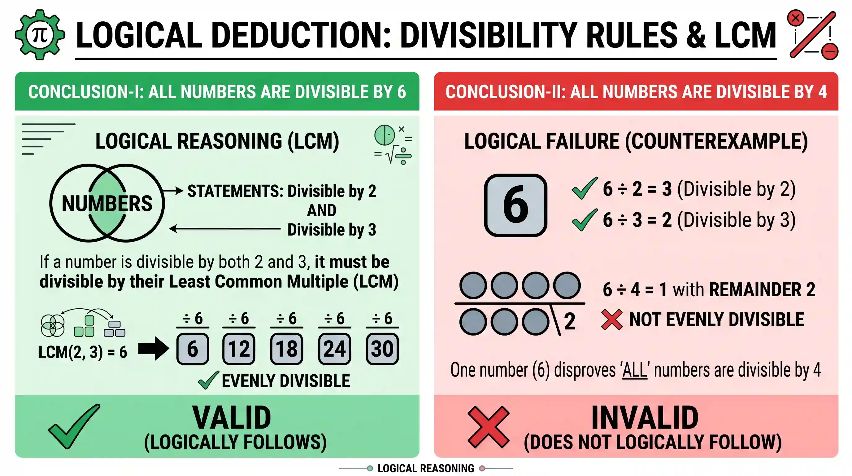 Logical Reasoning: Two Statements are given followed by two Conclusions: Statements: All numbers are divisible by 2. All numbers are divisi