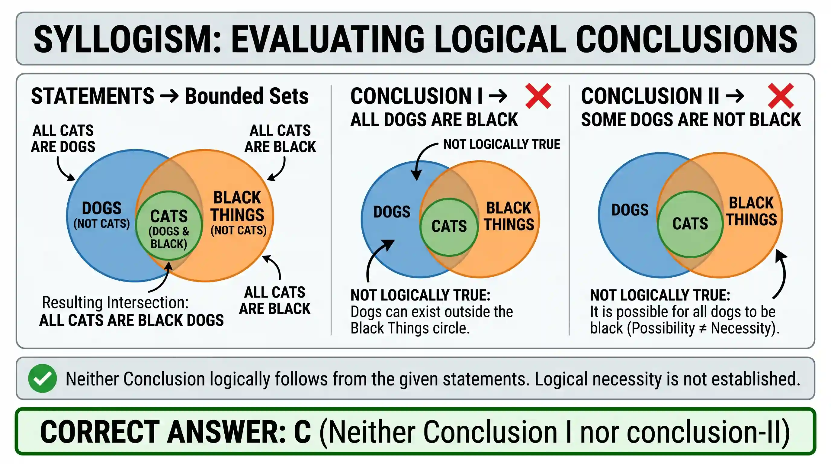 Logical Reasoning: Two Statements are given followed by two Conclusions: Statements: All cats are dogs. All cats are black. Conclusion- I