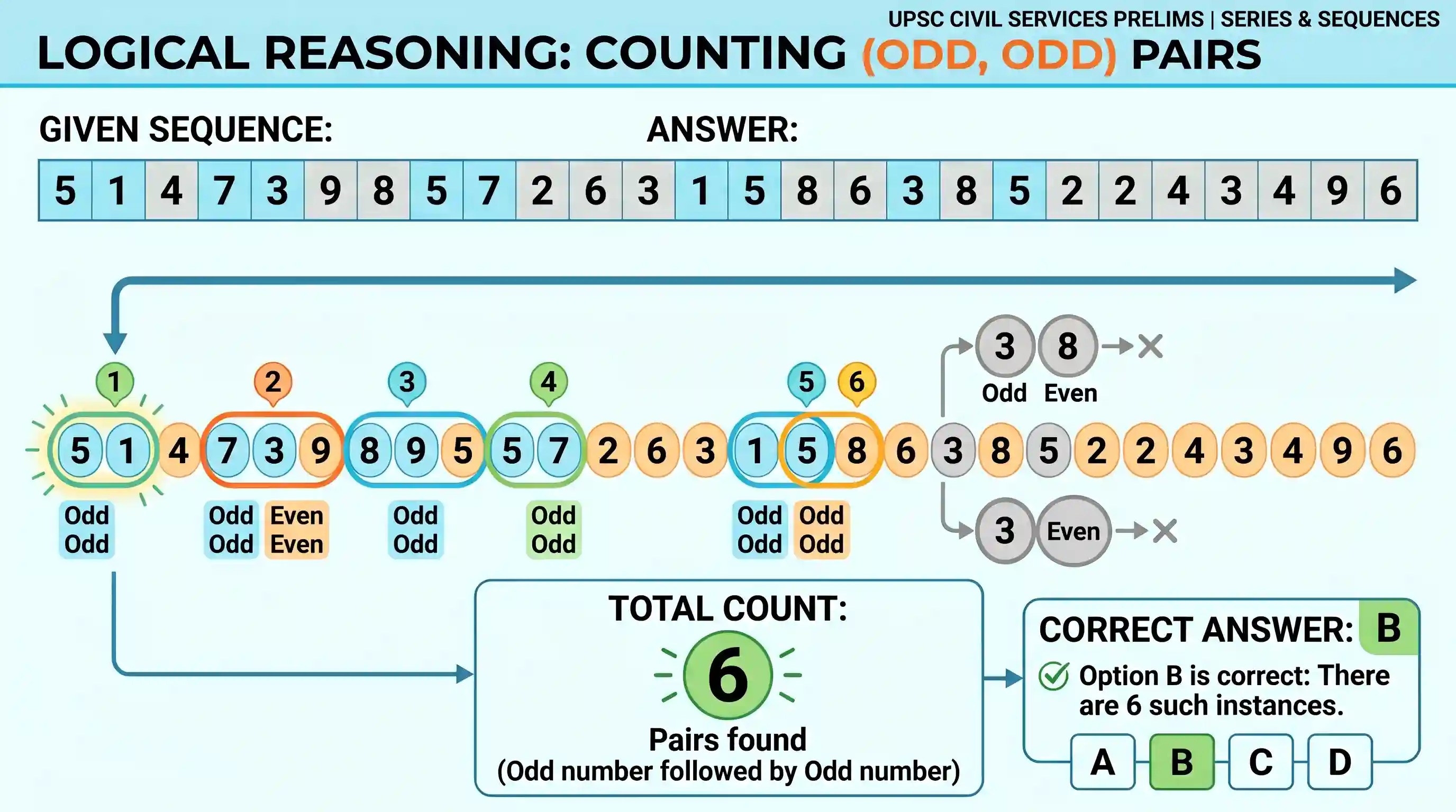 Logical Reasoning: Consider the following sequence of numbers: 5 1 4 7 3 9 8 5 7 2 6 3 1 5 8 63852243496 How many odd numbers are followed