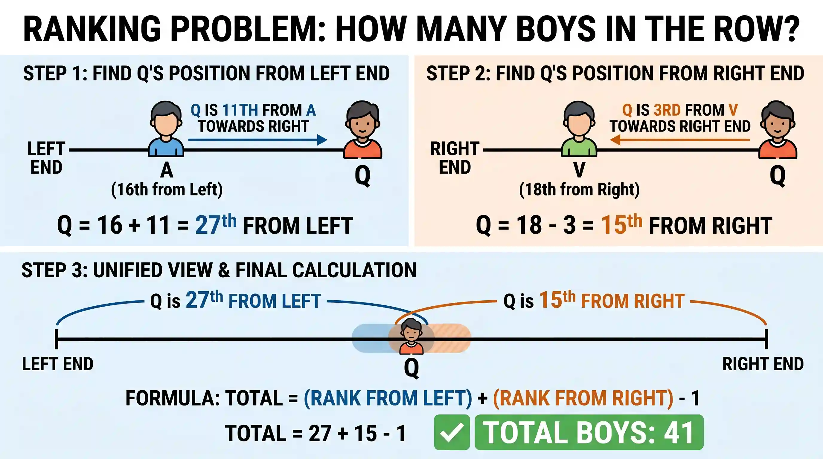 Logical Reasoning: A is 16th from the left end in a row or boys and V is 18th from the right end. Q is 11th from A towards the right and 3r