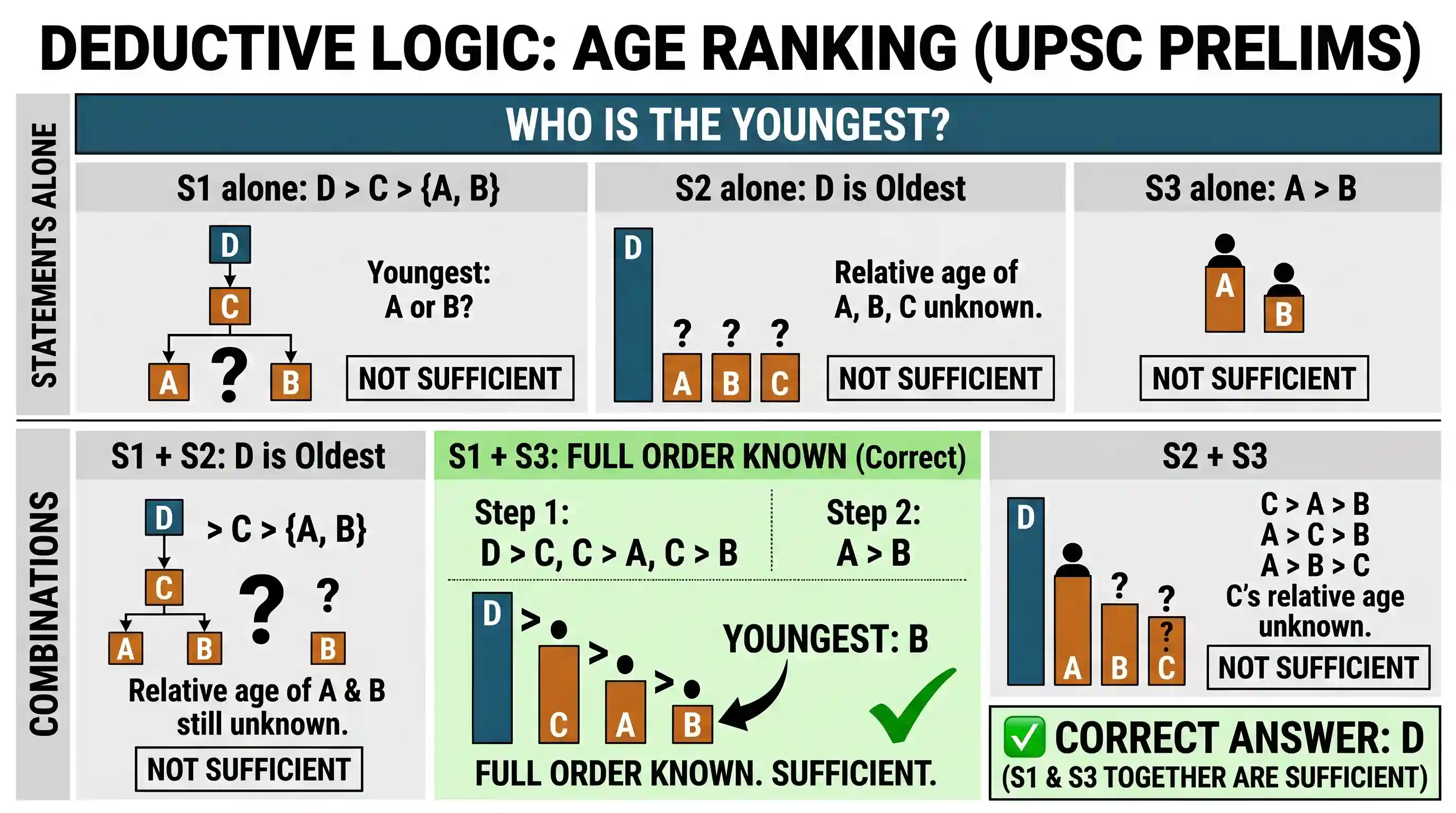 Logical Reasoning: Three Statements S1, S2 and S3 are given below followed by a Question: S1: C is younger than D, but older than A and B.