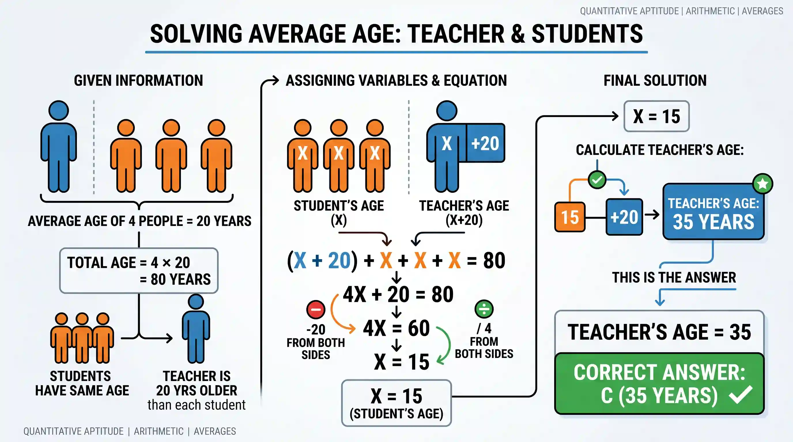 Quantitative Aptitude: The average age of a teacher and three students is 20 years. If all the three students are of same age and the differenc