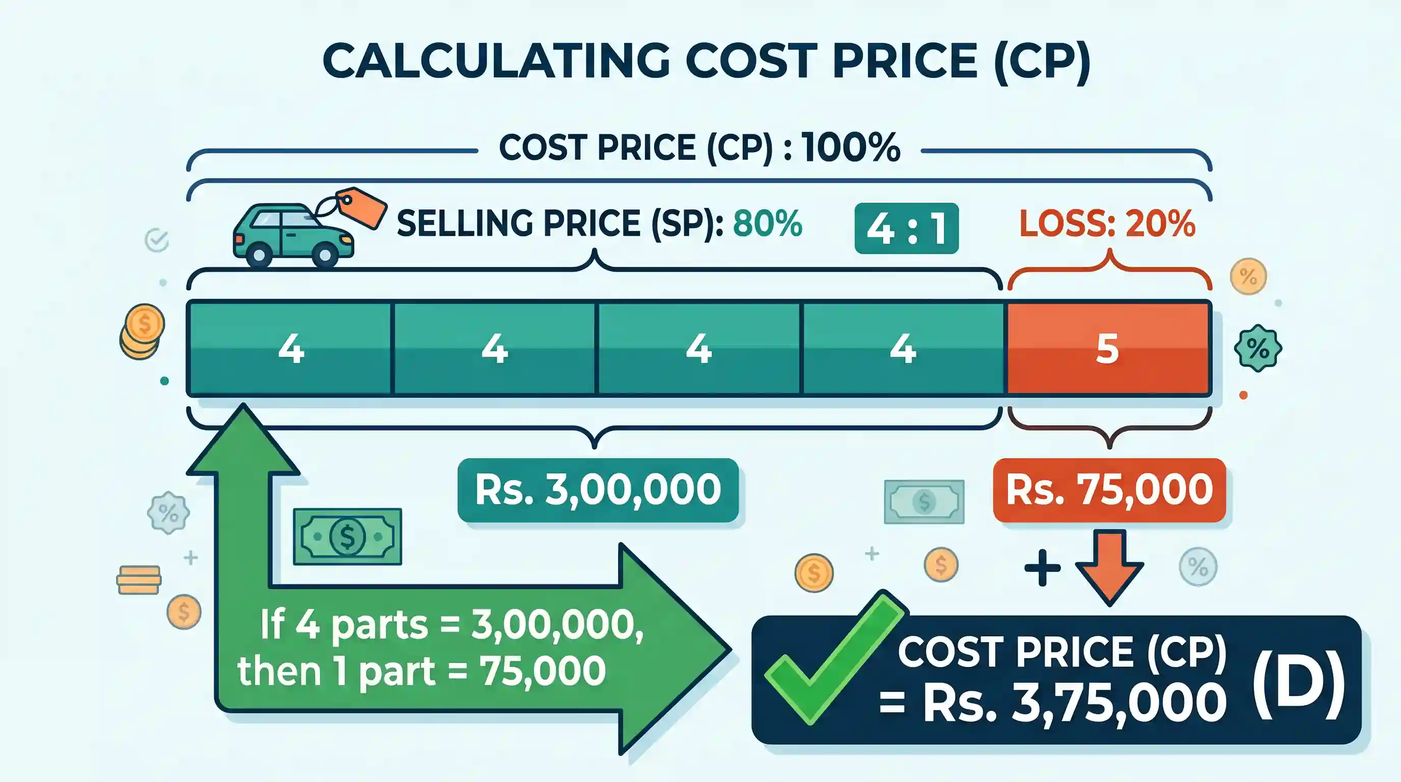 Quantitative Aptitude: A person bought a car and sold it for Rs. 3, 00,000. If he incurred a loss of 20%, then how much did he spend to buy the