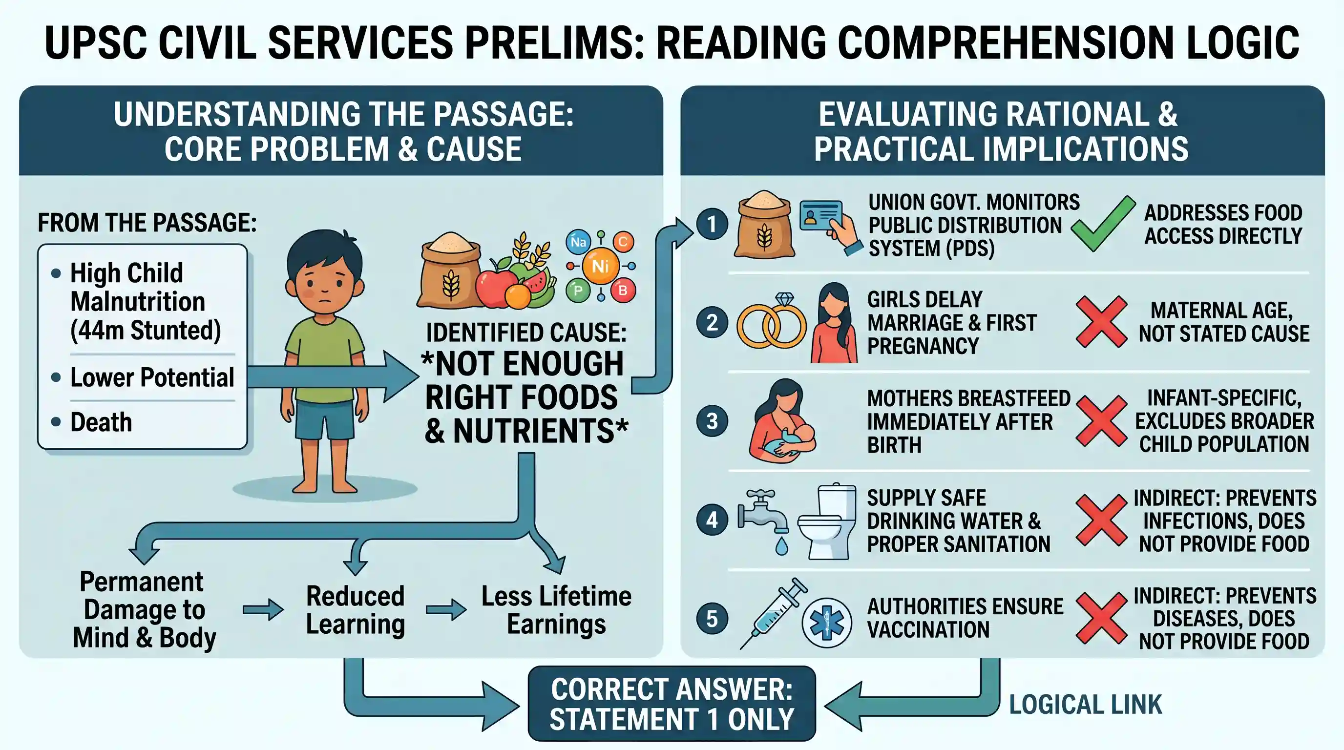 Reading Comprehension: India is at once among the fastest growing global economies and home to the largest number of malnourished children in t