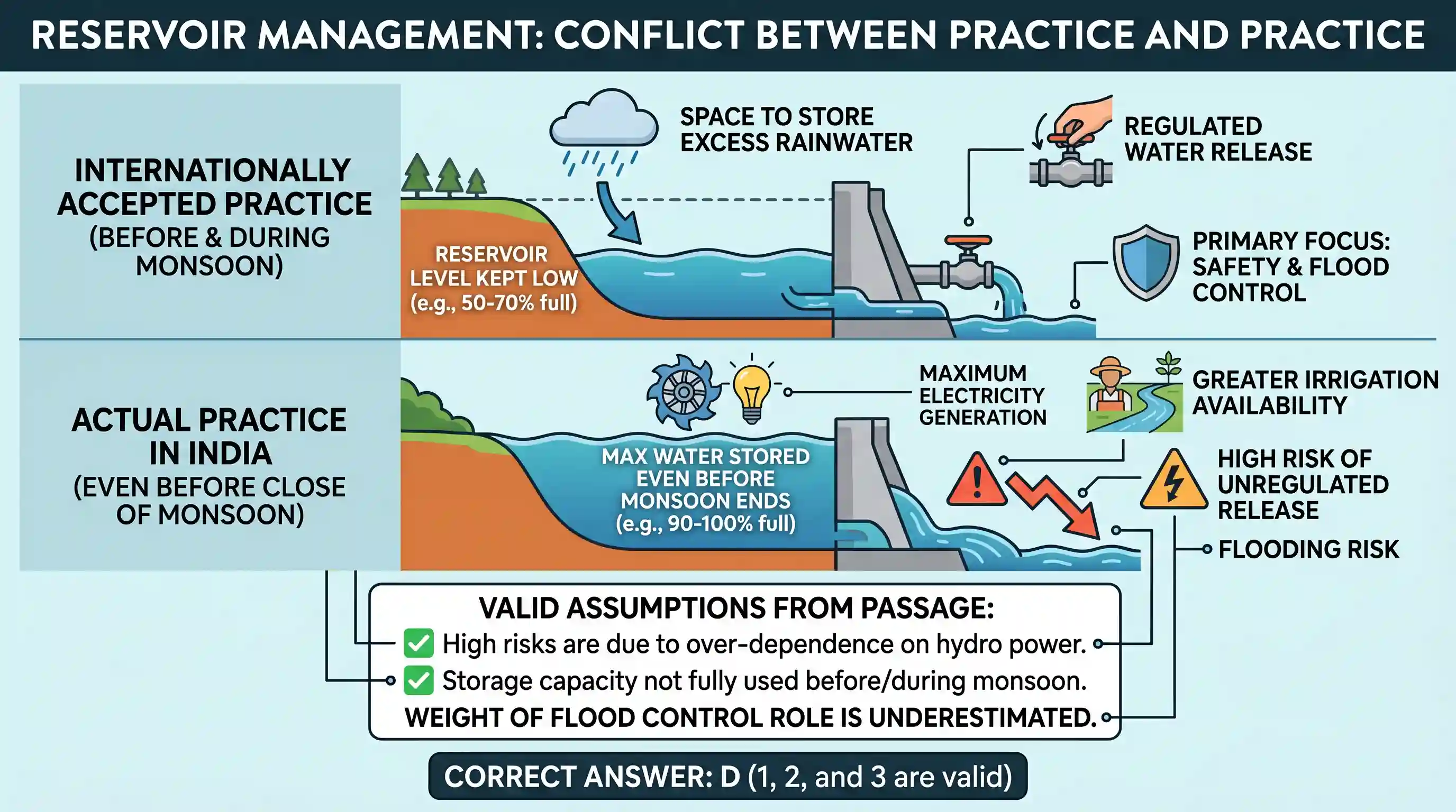 Reading Comprehension: In India, authorities always look to store the maximum amount of water in reservoirs during the monsoon season, which is