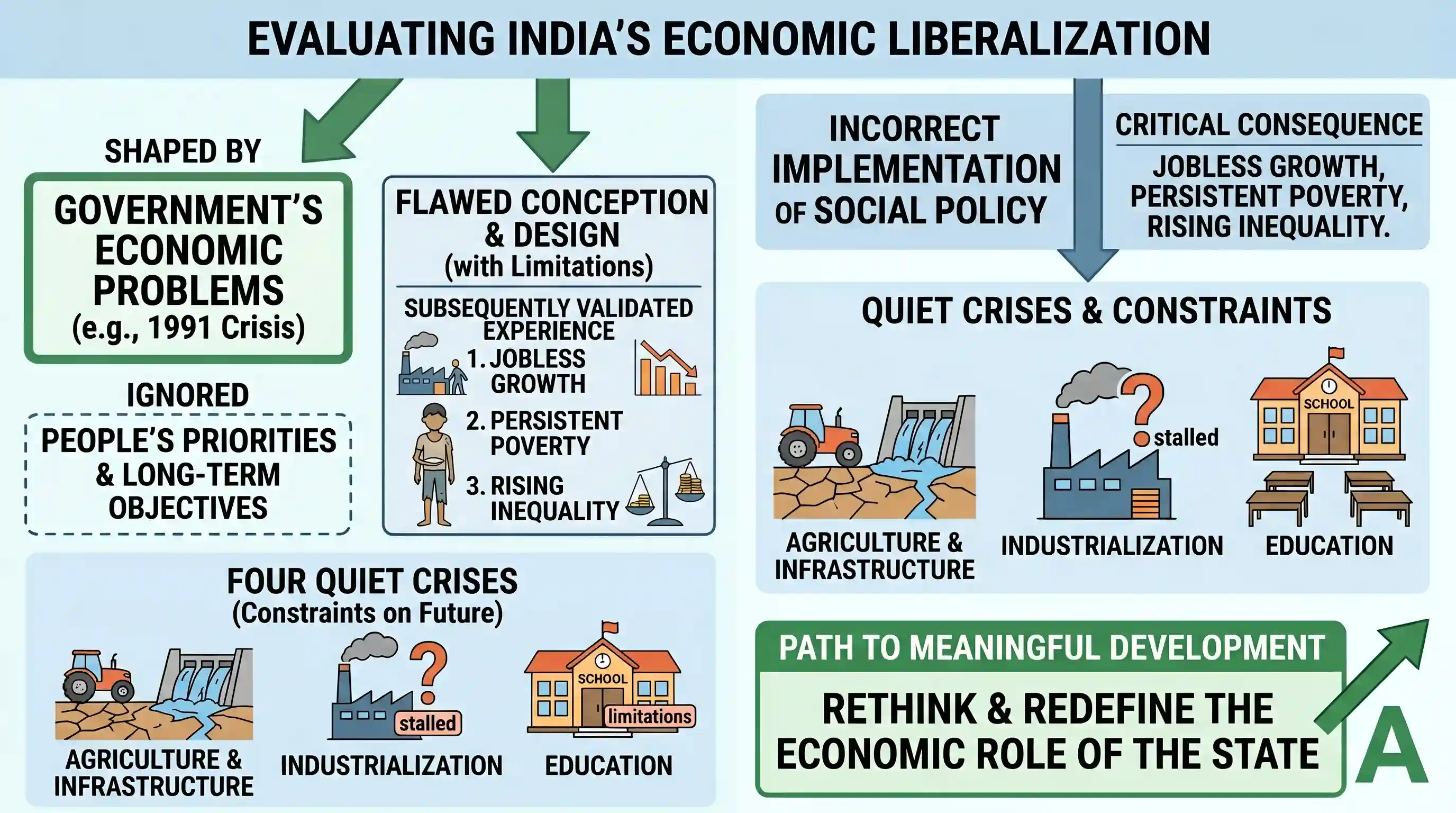 Reading Comprehension: Economic liberalization in India was shaped largely by the economic problems of the government than by the economic prio