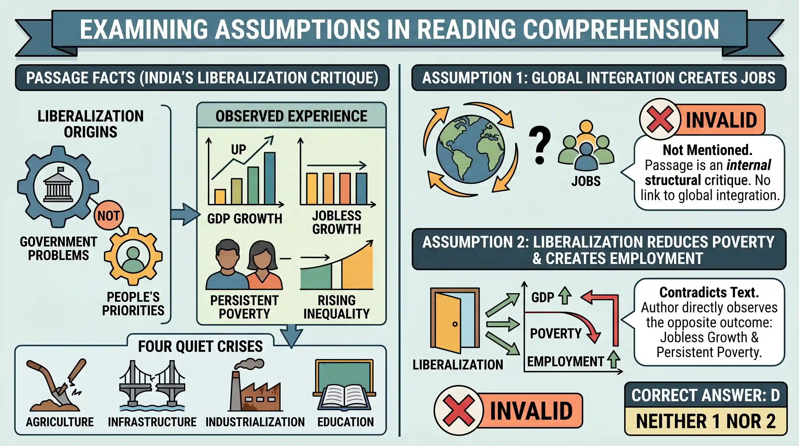 Reading Comprehension: Economic liberalization in India was shaped largely by the economic problems of the government than by the economic prio