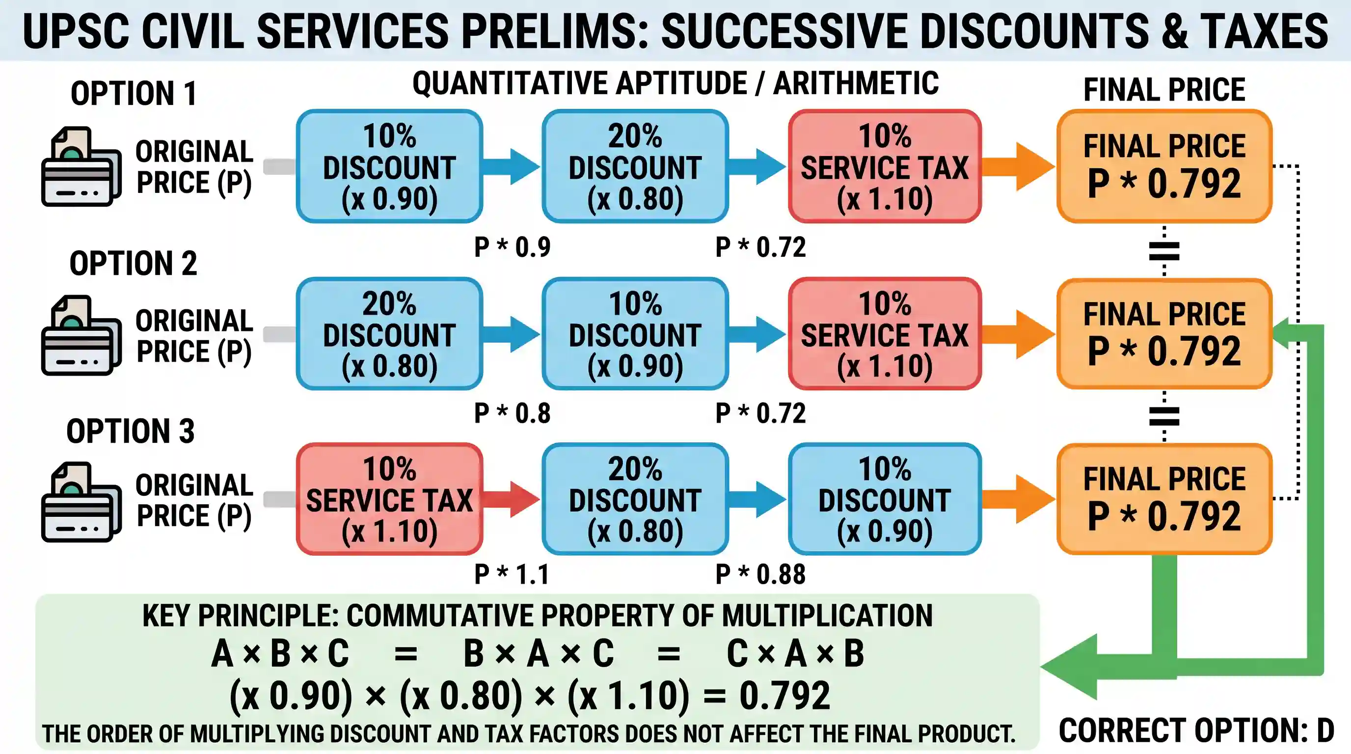 Quantitative Aptitude: A shop owner offers the following discount options on an article to a customer: Successive discounts or 10% and 20% , an
