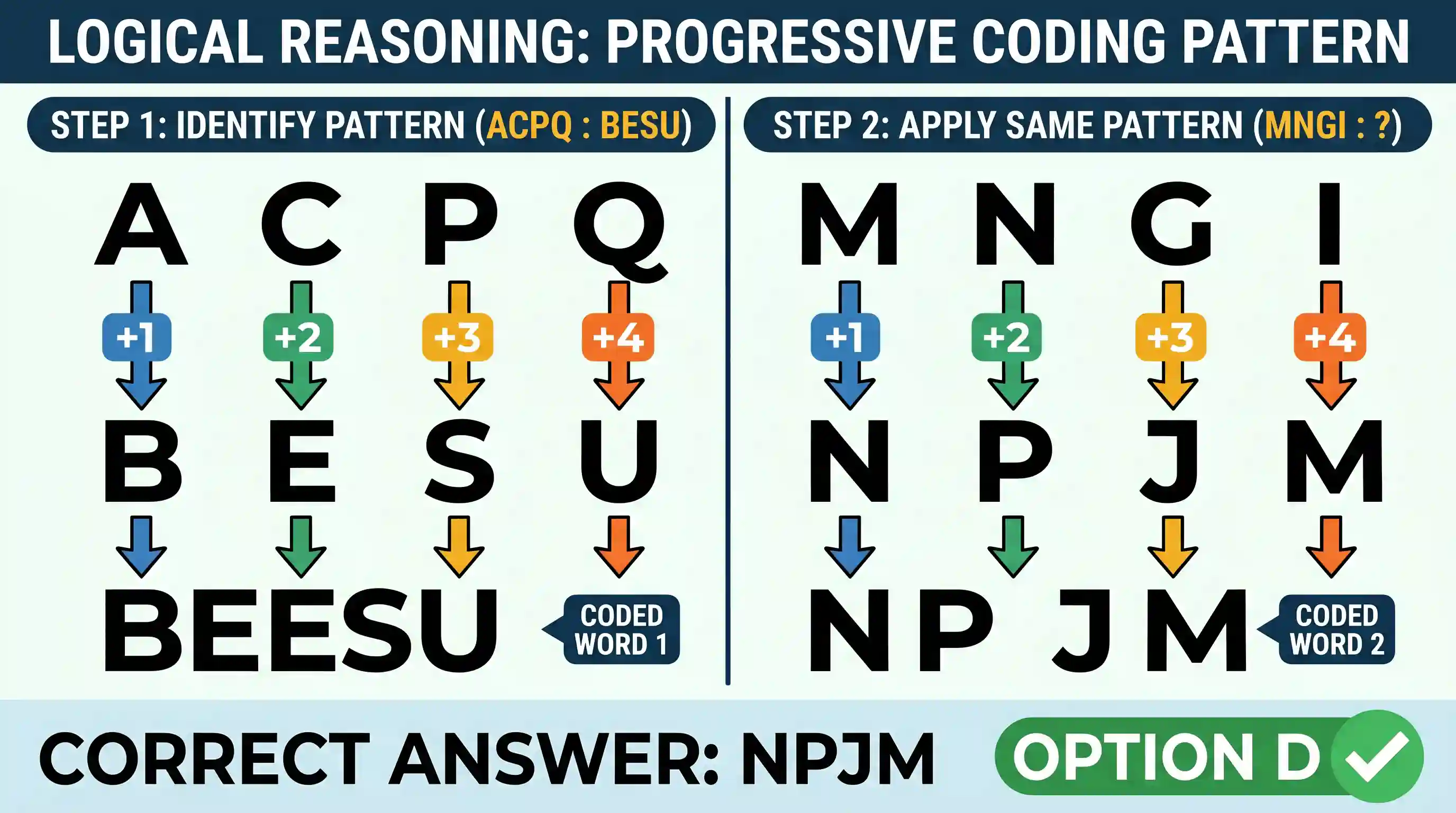 Logical Reasoning: What is the missing term in the following? ACPQ : BESU:: MNGI: @
