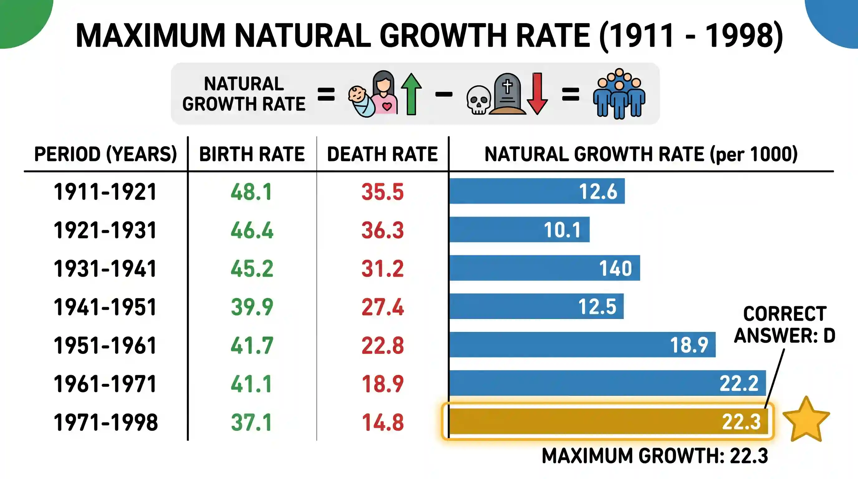 Quantitative Aptitude: | Year | Birth rate | Death rate | |---|---|---| | 1911 - 1921 | 48.1 | 35.5 | | 1921 - 1931 | 46.4 | 36.3 | | 1931 - 19