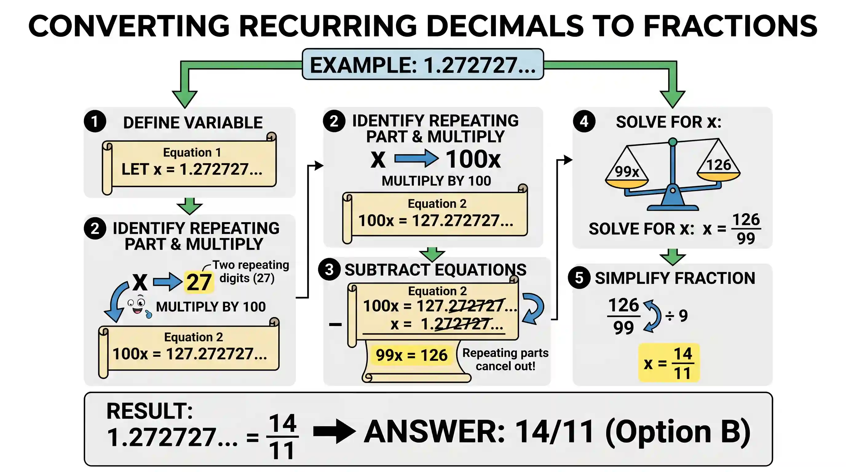 Quantitative Aptitude: The recurring decimal representation 1.272727... is equivalent to