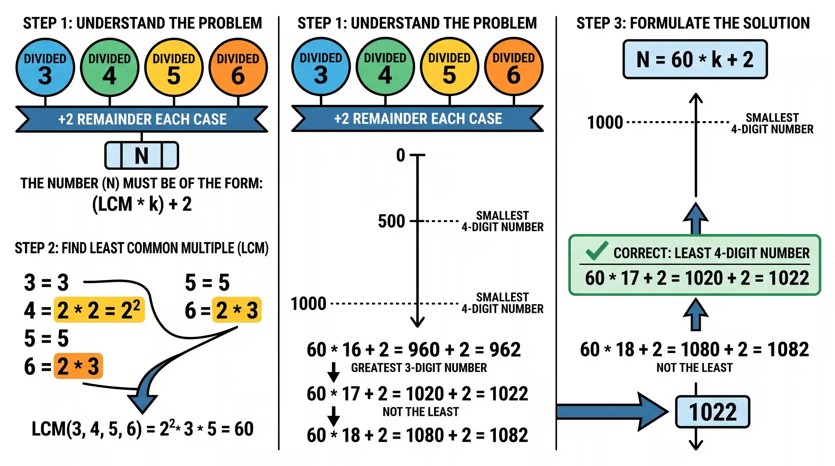 Quantitative Aptitude: What is the least four-digit number when divided by 3, 4, 5 and 6 leaves a remainder 2 in each case?