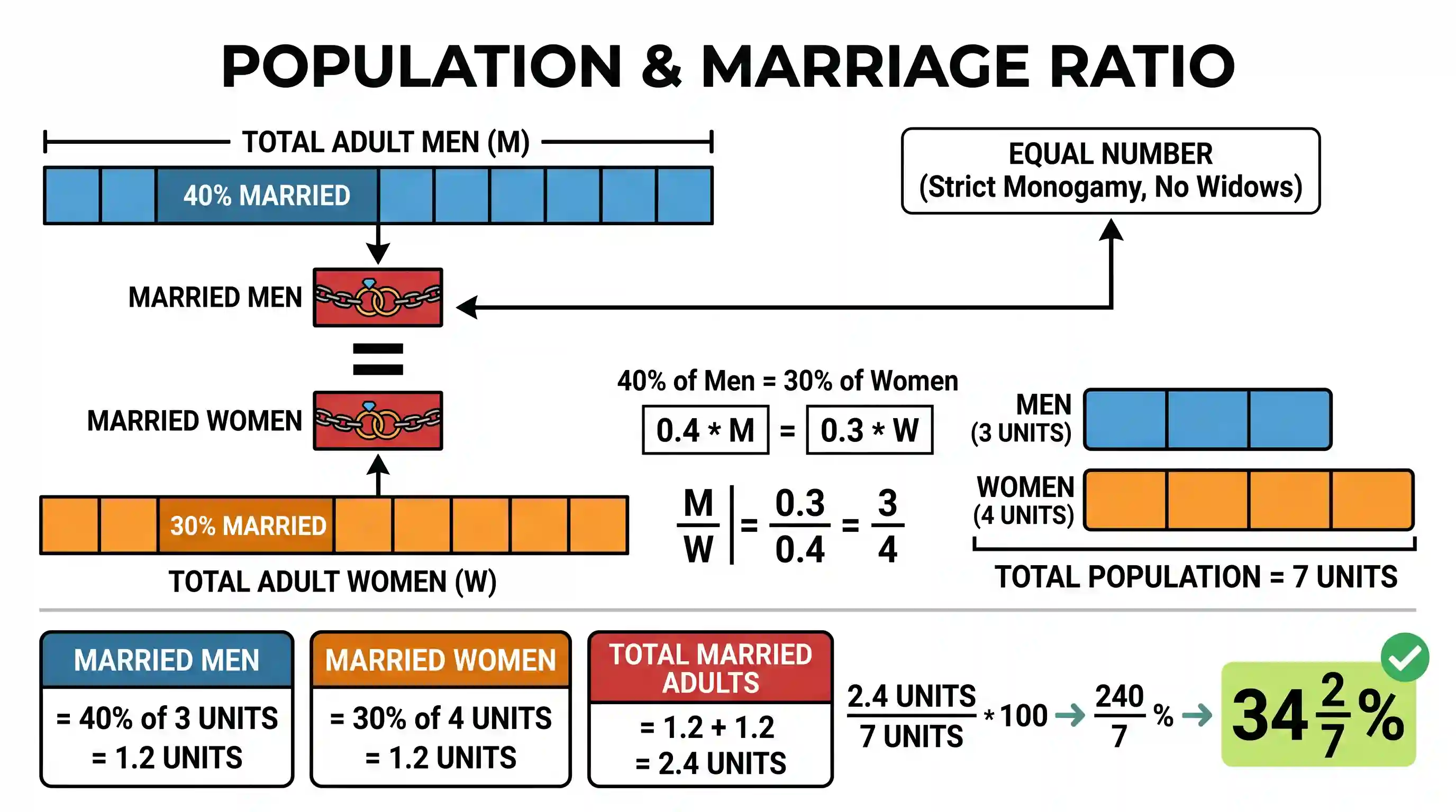 Quantitative Aptitude: In adult Population or a city, 40% men and 30% women are married. What is the percentage of married adult population if