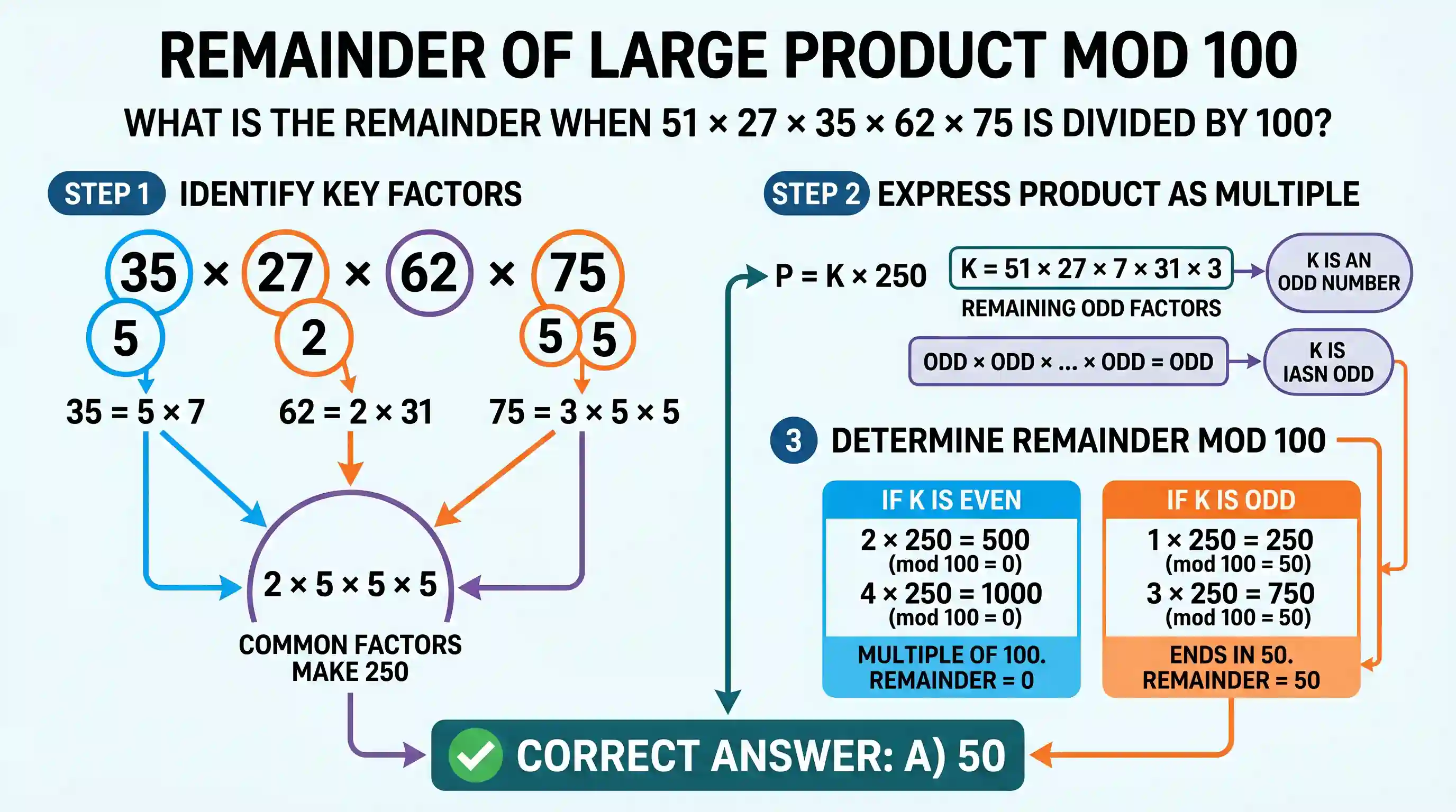Quantitative Aptitude: What is the remainder when 51 × 27 × 35 × 62 × 75 is divided by 100?