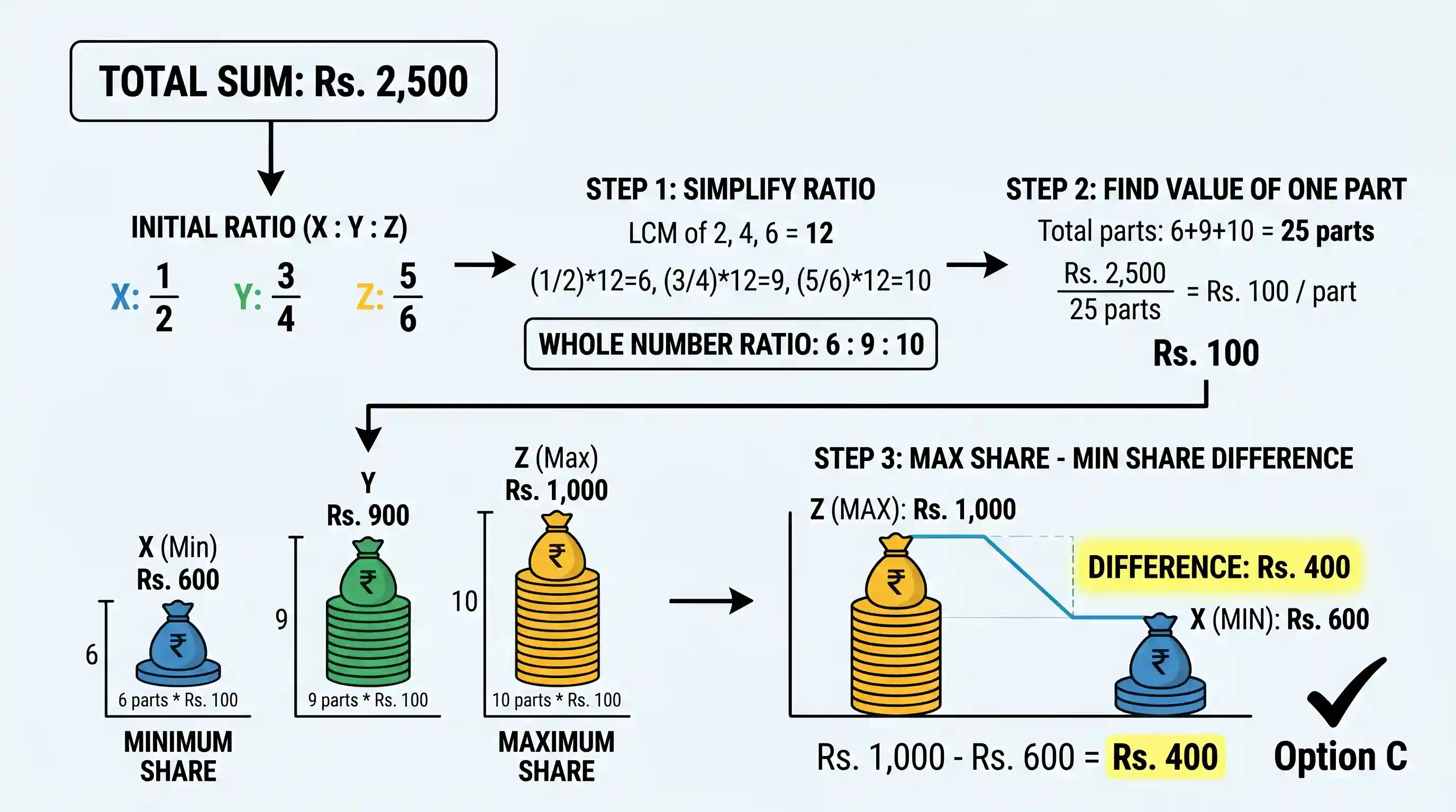 Quantitative Aptitude: A sum of Rs. 2,500 is distributed among X, Y and Z in the ratio 1/2 : 3/4 : 5/6. What is the difference between the maxi